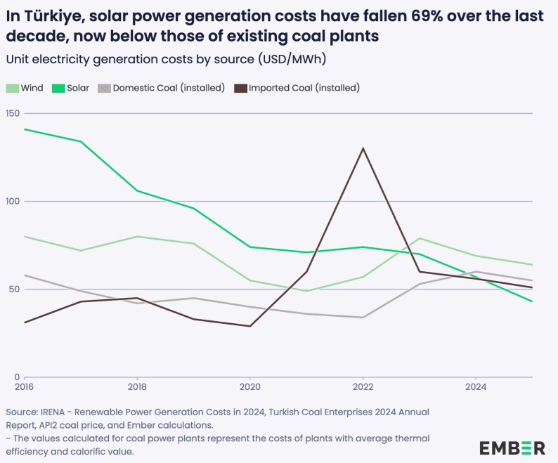  /></p><p>El costo de generar electricidad en las centrales eléctricas de carbón nacionales existentes oscila entre 32 y 86 USD/MWh. En una nueva central eléctrica de carbón nacional, este costo asciende a 90 USD/MWh. Esta cifra es un 109 % superior al costo unitario de generación de electricidad de una central solar de nueva construcción (43 USD/MWh).</p>
<blockquote><p>Relacionado:</p><p><a href=