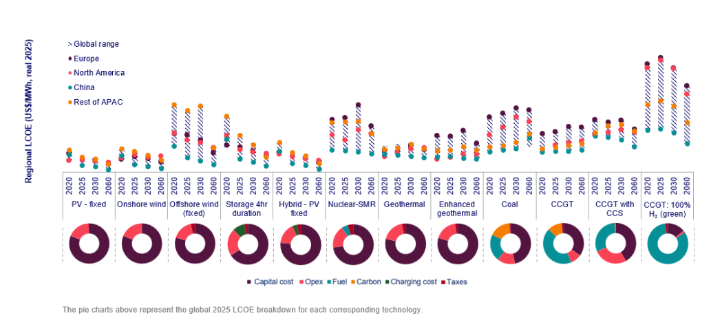  /></p><h3>Asia-Pacífico</h3>
<p>Las tecnologías eólica y solar están impulsando un profundo cambio estructural en el mercado eléctrico de Asia-Pacífico (APAC).</p>
<p>La solar fotovoltaica a escala de servicios públicos ofrece los costos de generación más bajos de la región, con un LCOE que varía entre 27 USD/MWh en China y 118 USD/MWh en Japón para 2025.</p>
<blockquote><p>Relacionado:</p><p><a href=