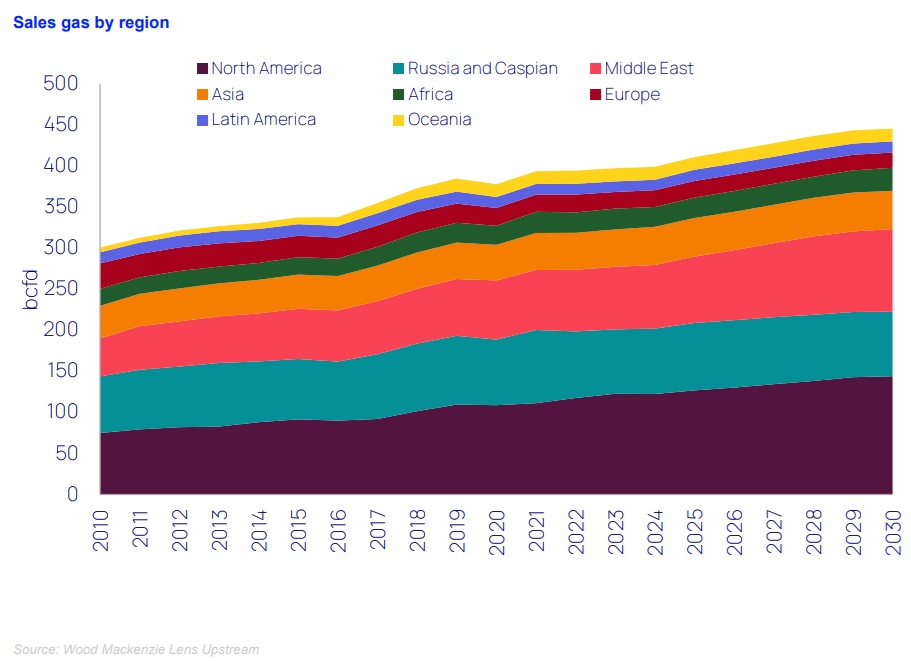 /></p><h3>Los recursos de Oriente Medio</h3>
<p>Los analistas de Wood Mackenzie han realizado un análisis exhaustivo sobre el impulso masivo del gas en Oriente Medio, y han concluido que Oriente Medio alberga el 40% de los recursos de gas del mundo. Posee las segundas mayores reservas después de América del Norte, con Catar ocupando el primer lugar en términos de recursos, por delante de Estados Unidos y Rusia. Además, la mayor parte del gas de Catar sigue sin desarrollarse debido a una gestión estratégica de recursos, una cuidadosa evaluación de las dinámicas del mercado global y la significativa inversión e infraestructura necesarias para su extracción y exportación.</p>
<blockquote><p>Relacionado:</p><p><a href=