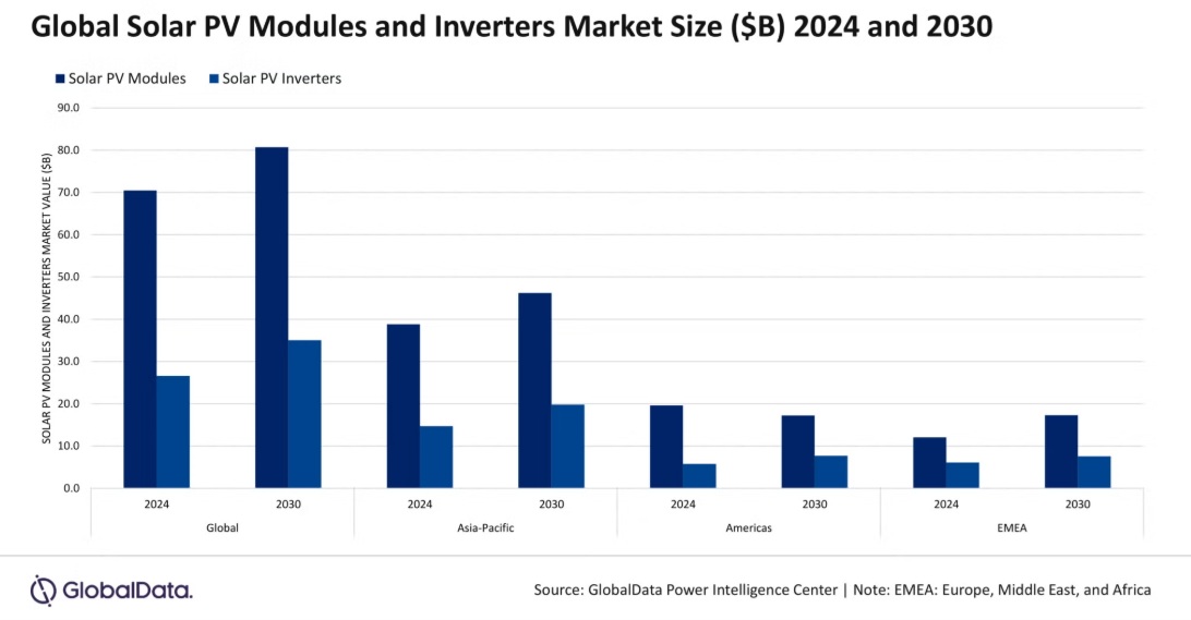  /></p><h3>Expansión significativa</h3>
<p>Bhavana Sri Pullagura, analista sénior de energía en GlobalData, dijo: “El mercado global de módulos e inversores solares fotovoltaicos está experimentando una expansión significativa, impulsada por la acelerada transición global hacia soluciones energéticas sostenibles y los objetivos de emisiones netas cero. Los sólidos incentivos gubernamentales y las innovaciones tecnológicas en módulos de alta eficiencia y sistemas de inversores avanzados están fomentando una adopción a gran escala en los segmentos de servicios públicos, comercial y residencial”.</p>
<p>Los cambios recientes en las políticas comerciales, incluidos los aranceles de EE. UU., están reestructurando las cadenas de suministro y acelerando los esfuerzos de localización en toda la región APAC. En Europa, Oriente Medio y África (EMEA), los mercados de módulos están siendo moldeados por políticas centradas en la calidad, la capacidad industrial doméstica y la adquisición estratégica, especialmente en Oriente Medio.</p>
<p>Pullagura añadió: “En América, especialmente en Estados Unidos, las medidas políticas recientes han fomentado fuertemente que la fabricación de módulos se traslade más cerca del país. Los ajustes arancelarios y los derechos antidumping/compensatorios (AD/CVD) sobre módulos y celdas procedentes de ciertos países del Sudeste Asiático han alterado significativamente las cadenas de suministro y aumentado los precios de los módulos en el mercado estadounidense. La disminución prevista en el valor de los módulos solares en América, a pesar del crecimiento continuo en las instalaciones, se debe principalmente a una fuerte erosión de precios causada por el exceso de oferta y la reducción de costos de producción”.</p>
<h3>Asia Pacífico lidera la producción mundial</h3>
<p>El mercado global de inversores solares fotovoltaicos está evolucionando rápidamente, impulsado por la creciente demanda de proyectos a gran escala, sistemas híbridos solar+almacenamiento y regulaciones más estrictas sobre cumplimiento de red y ciberseguridad, especialmente en Europa y EEUU. La región APAC sigue siendo el principal centro de producción, mientras que Oriente Medio y África emergen como áreas de crecimiento que requieren inversores de alta capacidad y preparados para almacenamiento, adecuados para proyectos a gran escala y redes eléctricas débiles.</p>
<blockquote><p>Relacionado:</p><p><a href=