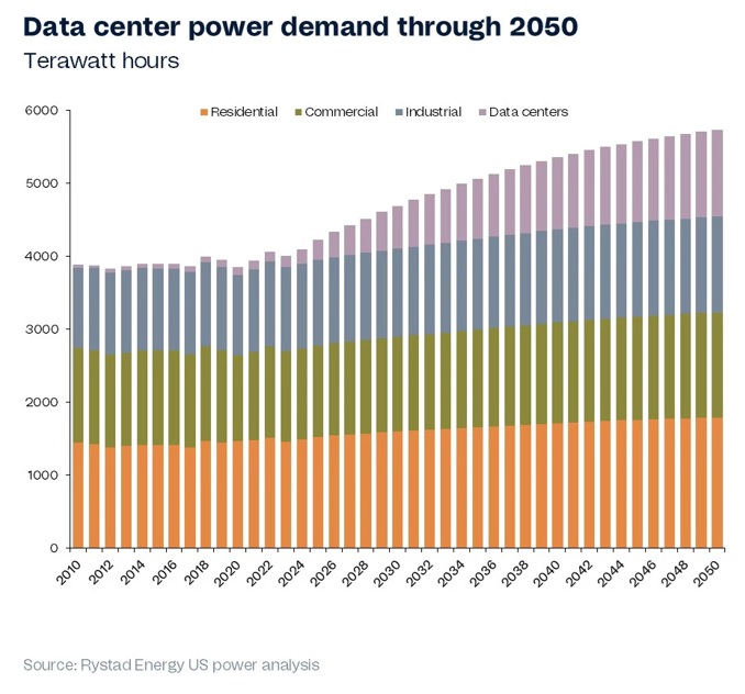  /></p><p>Aunque los precios mayoristas nominales de la electricidad se han mantenido relativamente estables desde 2023, las tarifas minoristas se han disparado. Los consumidores finales se enfrentan a aumentos astronómicos en los costos de la electricidad, pagando primas del 300% respecto al precio base, frente a las primas mayoristas que rondan el 120%, dependiendo de la región.</p>
<p>Los mercados más afectados son aquellos que requieren amplias mejoras en la infraestructura de transmisión y distribución para integrar fuentes renovables variables, como el Operador Independiente del Sistema de Nueva Inglaterra (NE-ISO), California ISO (CAISO) y Nueva York ISO (NYISO). Estas regiones enfrentan presiones adicionales debido al aumento de la electrificación y los desafíos operativos introducidos por la generación intermitente.</p>
<h3>Motor de crecimiento</h3>
<p>Aunque los sectores tradicionales aún dominan el consumo energético en EEUU, los centros de datos están emergiendo rápidamente como un motor clave de crecimiento estructural de la demanda, modificando fundamentalmente el perfil de carga con picos más pronunciados y mayores exigencias de flexibilidad en la red.</p>
<blockquote><p>Relacionado:</p><p><a href=