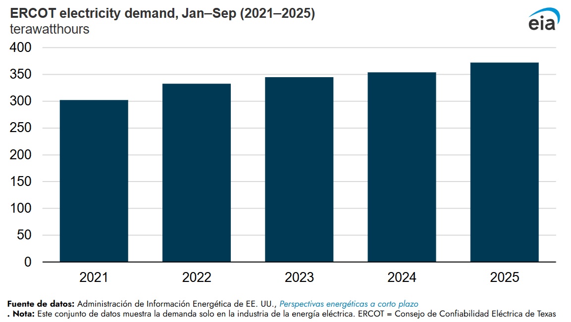  /></p><p>La energía solar a escala de servicios públicos generó 45 TWh de electricidad en los primeros nueve meses de 2025, un 50 % más que en el mismo período de 2024 y casi cuatro veces más que en el mismo período de 2021, cuando la energía solar a escala de servicios públicos solo produjo 11 TWh.</p>
<p>La generación eólica durante los primeros nueve meses de este año totalizó 87 TWh, un 4 % más en comparación con el mismo período de 2024 y un 36 % más que en el mismo período de 2021. En conjunto, la generación eólica y solar cubrió el 36 % de la demanda de electricidad de ERCOT en los primeros nueve meses de 2025.</p>
<p><img src=