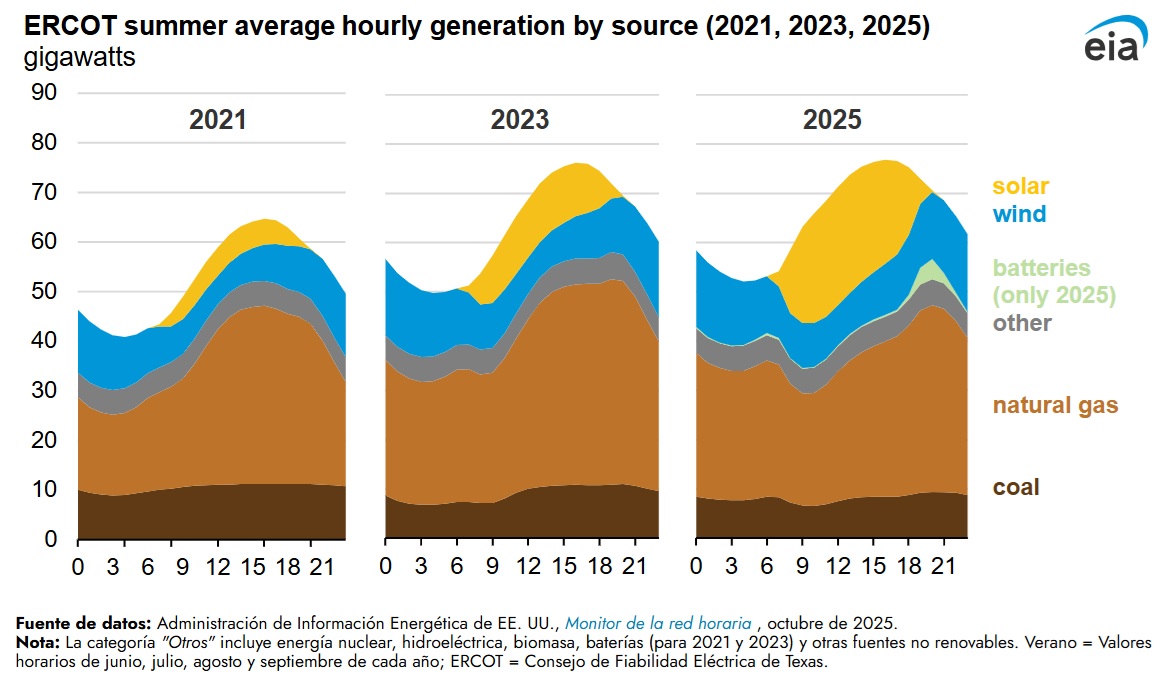  /></p><p>Las baterías almacenan electricidad durante el día, cuando la generación eólica y solar es mayor, y suministran electricidad cuando la generación eólica y solar disminuye. A partir de octubre de 2024, ERCOT comenzó a informar la producción de las baterías por separado en sus datos de la red horaria. En los meses de verano de 2025, las baterías ayudaron a suministrar electricidad por la noche a medida que disminuía la producción solar, suministrando un promedio de 4 GW a las 20:00</p>
<p>Se prevé que la demanda de electricidad de ERCOT crezca más rápido que la de cualquier otro operador de red en los Estados Unidos al menos hasta 2026. En su <em>Informe de Perspectivas Energéticas a Corto Plazo</em> de octubre, la <a href=