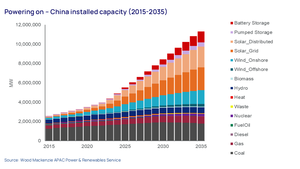  /></p><p>Para ello, el gobierno está colaborando con los fabricantes nacionales de energía solar, eólica y de almacenamiento en acuerdos de “autorregulación” destinados a evitar una guerra de precios. Los objetivos, según los analistas de Wood Mackenzie, son dos: garantizar que los principales fabricantes de equipos originales (OEM) mantengan márgenes de beneficio saludables para financiar la inversión en tecnologías de próxima generación, y mejorar la reputación de los fabricantes nacionales en el extranjero, ante las críticas generalizadas por supuesta manipulación de precios en el mercado global.</p>
<h3>Menos apoyos</h3>
<p>Con la publicación del “Documento 136” a principios de este año, China señaló el fin de los proyectos que recibían tarifas eléctricas fijas establecidas a un precio superior al de referencia del carbón. En su lugar, los nuevos proyectos eólicos y solares deberán competir con precios basados en el mercado.</p>
<blockquote><p>Relacionado:</p><p><a href=