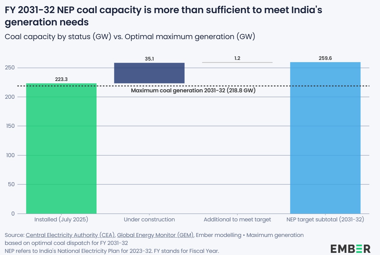 /></p><p>Las opciones de energía renovable firme y despachable (FDRE) —es decir, energía renovable combinada con almacenamiento en baterías— están siendo cada vez más competitivas, con tarifas entre 4.3 y 5.8 INR/kilovatio-hora (kWh) (49–67 USD/MWh) y una capacidad demostrada para cumplir con las obligaciones de disponibilidad y desempeño. Como resultado, la India puede alcanzar confiabilidad y flexibilidad sin recurrir a nuevas construcciones de plantas de carbón.</p>
<p>Esto se debe en parte al éxito de las subastas a gran escala, la caída de precios y las mejoras en la tecnología de baterías.</p>
<p>Destacando las dinámicas de cambio rápido de las baterías a escala de red y su importancia para el futuro sistema eléctrico de la India —más autosuficiente y resiliente—, el analista jefe de Ember, Dave Jones, afirma que su vida útil se extiende por décadas y que las baterías más recientes de sodio-ion no utilizan minerales críticos.</p>
<h3>Energizar el país con producción local</h3>
<p>“Actualmente, las subastas en la India ya incluyen más horas de almacenamiento en batería, y finalmente las baterías trabajarán junto con la energía solar para ofrecer electricidad 24/365. No hay razón por la que la India no pueda replicar su éxito en la fabricación solar para volverse autosuficiente también en la fabricación de baterías, energizando así al país con energía solar y baterías producidas localmente”, señala Jones.</p>
<p>Ya, la electricidad basada en carbón se ha vuelto prohibitivamente cara, con tarifas recientemente descubiertas por encima de 6 INR/kWh (68 USD/MWh) en Bihar y alrededor de 5.85 INR/kWh (66 USD/MWh) en Madhya Pradesh, a pesar de que ambos estados están ubicados cerca de las regiones productoras de carbón. Gran parte de este aumento se debe a costos fijos muy altos, que a menudo superan los 4 INR/kWh (45 USD/MWh).</p>
<p>Los menores PLF (factores de carga de planta) esperados para el AF 2031-32 pueden disparar aún más estas tarifas. Por ejemplo, un costo de 6 INR/kWh (69 USD/MWh) puede elevarse efectivamente hasta 7.25 INR/kWh (83 USD/MWh) para una empresa distribuidora de electricidad (DISCOM) al ajustarse según los niveles de utilización reflejados en el modelo de Ember. Los altos costos fijos agravan aún más el problema, generando activos energéticos varados que rara vez se despachan, pero siguen generando obligaciones financieras.</p>
<p>El informe recomienda acelerar el despliegue del almacenamiento, modernizar ciertas plantas térmicas para una mayor flexibilidad y fortalecer los marcos de despacho y reserva para apoyar la integración de energías renovables al menor costo posible.</p>
<p><img src=