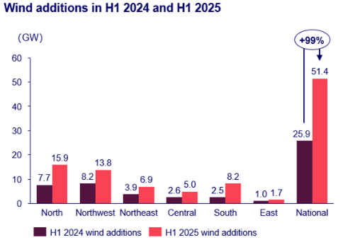  /></p><h3>Mecanismo sin subastas ofrece fuertes retornos</h3>
<p>China lanzó en 2025 el mecanismo de precios para el desarrollo sostenible de energías renovables, bajo el cual los proyectos construidos antes del 1 de junio de 2025 pueden acogerse al mecanismo sin subastas.</p>
<p>Este mecanismo resultó altamente atractivo para los inversores, ya que mantiene las condiciones de compra vigentes, incluyendo precios vinculados al precio base de la energía generada con carbón (CBP) en la mayoría de las provincias y una cobertura provincial promedio del 54% de la generación anual durante 18 años.</p>
<p>“El mecanismo sin subastas atrae a los inversores porque proporciona certeza de precios a largo plazo y cobertura favorable de generación”, explicó Sharon Feng, analista sénior del mercado eléctrico chino en Wood Mackenzie. “La tasa interna de retorno (TIR) promedio de los proyectos solares a gran escala y de eólica terrestre instalados en el primer semestre de 2025 podría alcanzar 8% y 11% respectivamente bajo este mecanismo, respaldada por la caída de los costos tecnológicos y el extenso período de ejecución de 18 años”.</p>
<p>El análisis de Wood Mackenzie muestra que el coste nivelado de energía (LCOE) para la eólica terrestre y la solar a gran escala cayó 7% en 2025, mejorando aún más la rentabilidad de los proyectos que lograron acceder al mecanismo antes del plazo.</p>
<h3>Nuevo mecanismo introduce riesgo de precios y períodos más cortos</h3>
<p>Para los proyectos instalados a partir del 1 de junio de 2025, el mecanismo presenta términos significativamente diferentes, con períodos de ejecución promedio de solo 10 años, frente a los 18 del esquema sin subastas.  El rango de precios de licitación se sitúa por debajo de la estructura actual, demostrando el compromiso del gobierno con el avance de la mercantilización de la energía renovable.</p>
<blockquote><p>Relacionado:</p><p><a href=