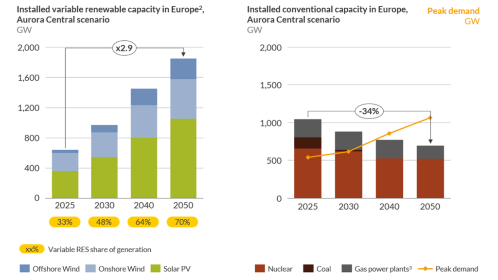 Proyecciones del Escenario Central de Aurora para la capacidad renovable y térmica en Europa /></p><p>Los TSO (operadores de sistemas de transmisión) en varios países destacan la necesidad de contar con capacidad firme y despachable para gestionar eventos prolongados de escasez, y están explorando formas de mantener una participación mínima de nuevas plantas de energía a gas en la mezcla.</p>
<p>Sin embargo, aunque las plantas de energía a gas antes dominaban las adjudicaciones de los CM —con 33,5 GW de nuevas construcciones respaldadas—, su participación en los contratos de capacidad otorgados ha disminuido en las subastas recientes, perdiendo terreno frente al almacenamiento en baterías (BESS) y la respuesta del lado de la demanda (DSR).</p>
<blockquote><p>Relacionado:</p><p><a href=