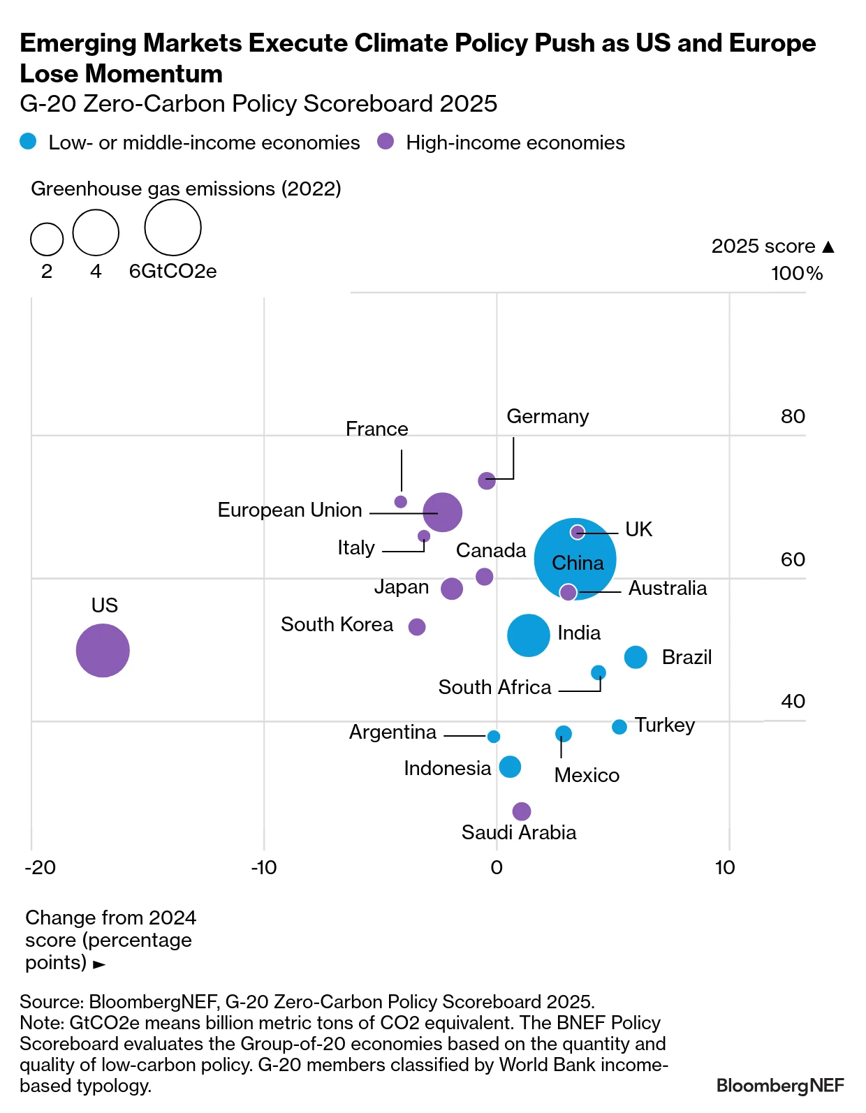  /></p><p>Como resultado, la puntuación media de políticas del G-20 se mantiene casi sin cambios en 53%, apenas 0.1 puntos porcentuales por debajo del año pasado. Aunque esto puede parecer más optimista que algunos titulares recientes sobre el debilitamiento de la ambición climática, pone de relieve la enorme necesidad de un apoyo más sólido y creíble si el mundo quiere alcanzar los objetivos del Acuerdo de París.</p>
<p>En cuanto a la clasificación dentro del G-20, la Unión Europea y sus Estados miembros han reducido el apoyo a las políticas bajas en carbono en algunos sectores como transporte y agricultura. Sin embargo, siguen encabezando la lista, gracias a un conjunto integral de políticas y regulaciones efectivas. El Reino Unido no se queda muy atrás, siendo una de las tres economías de altos ingresos del G-20 que mejoró su desempeño este año.</p>
<h3>Cambios sectoriales</h3>
<p>Los gobiernos están endureciendo las regulaciones, como los precios del carbono, y continúan introduciendo la divulgación obligatoria de riesgos climáticos. Pero el G-20 aún destina cientos de miles de millones de dólares cada año en apoyo a los combustibles fósiles, y algunos países han debilitado sus políticas de finanzas sostenibles. El sector eléctrico sigue siendo el de mejor desempeño, impulsado por las subastas de energías renovables y los incentivos para el almacenamiento, aunque las mejoras en redes y reformas de permisos avanzan lentamente.</p>
<p>Los dos sectores más dependientes de la adopción por parte de los consumidores —el transporte por carretera y los edificios— sufrieron la mayor caída en apoyo, ya que los responsables políticos buscan mitigar la reacción pública e industrial. Esta disminución afectó especialmente a las economías de altos ingresos, algunas de las cuales redujeron subsidios para vehículos eléctricos y bombas de calor, además de debilitar las regulaciones bajas en carbono. Sin embargo, estos desafíos se han visto parcialmente compensados por el impulso de los mercados emergentes, que están introduciendo nuevos mandatos, incentivos para vehículos y estándares de eficiencia para aire acondicionado.</p>
<blockquote><p>Relacionado:</p><p><a href=