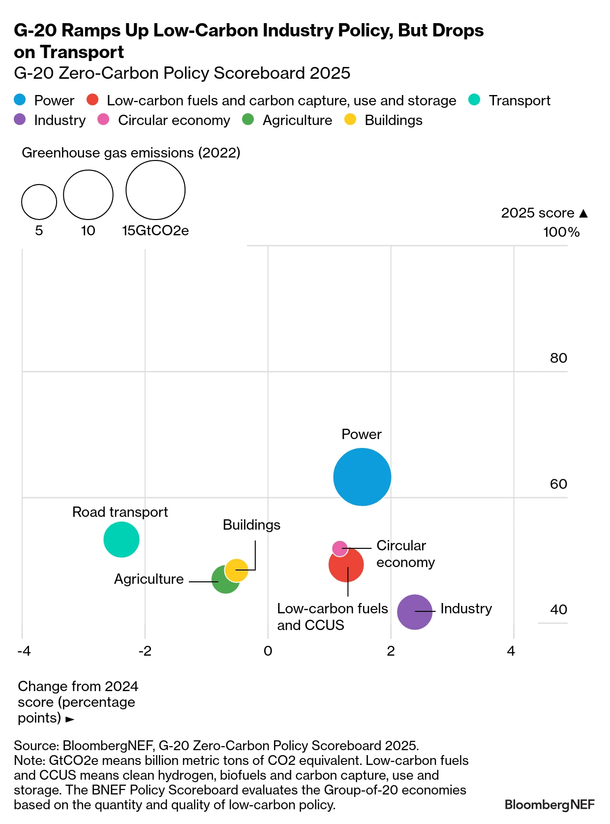  /></p><h3>Líderes y rezagados</h3>
<p>La Unión Europea mantiene el puntaje general más alto, con 69%, a pesar de una leve caída. Su Sistema de Comercio de Emisiones sigue impulsando la reducción de emisiones; el nuevo Clean Industrial Deal debería promover la descarbonización y la competitividad, y los nuevos mandatos de la Directiva de Energías Renovables estimularán la demanda de hidrógeno y biocombustibles. Sin embargo, la resistencia política está frenando la implementación a nivel nacional. La UE también perdió puntos por la reducción del apoyo a los vehículos eléctricos y a la calefacción baja en carbono.</p>
<p>Estados Unidos ha revertido bruscamente su rumbo bajo la administración Trump. Se han eliminado créditos fiscales y mandatos, y se han recortado miles de millones de dólares en financiamiento para proyectos bajos en carbono. Aunque algunas políticas permanecen vigentes a nivel estatal (e incluidas en el Scoreboard), el repliegue federal ha hecho caer la puntuación de EE. UU. a 50%, ahora la más baja entre las economías de altos ingresos, excepto Arabia Saudita.</p>
<blockquote><p>Relacionado:</p><p><a href=
