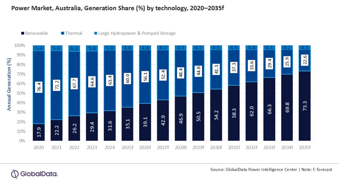  /></p><p>Mohammed Ziauddin, analista de energía en GlobalData, dijo: “La transición energética de Australia cuenta con el apoyo de políticas como el Renewable Energy Target (RET), el Capacity Investment Scheme (CIS) y la iniciativa Rewiring the Nation, junto con los objetivos estatales de energía renovable. Estas medidas, junto con la fuerte adopción de la energía solar en techos y el desarrollo a gran escala de proyectos eólicos y solares, están impulsando un crecimiento récord en la adición de capacidad renovable”.</p>
<h3>Crecientes desafíos</h3>
<p>No obstante, Australia enfrenta crecientes desafíos para alcanzar su objetivo de 82% de electricidad renovable para 2030. Los retrasos en la conexión a la red, los cuellos de botella en los permisos y la resistencia de algunas comunidades a nuevas infraestructuras de transmisión están ralentizando el despliegue de proyectos a gran escala.</p>
<p>La insuficiente capacidad de respaldo y almacenamiento para integrar la creciente generación solar distribuida también ha provocado riesgos de congestión y reducción de producción en varias regiones. Además, las limitaciones en la transmisión y la incertidumbre en la planificación han retrasado el retiro de algunas plantas de carbón, lo que añade presión sobre el objetivo de 2030.</p>
<p>Australia aspira a alcanzar cero emisiones netas para 2050, apoyándose en iniciativas clave como el programa Solar Sunshot, Hydrogen Headstart y el Crédito Fiscal para la Producción de Minerales Críticos, que fomentan la inversión en energía solar fotovoltaica, hidrógeno y almacenamiento en baterías. Los programas Rewiring the Nation y Capacity Investment Scheme siguen siendo esenciales para garantizar que los proyectos renovables puedan conectarse eficientemente y suministrar energía firme y confiable.</p>
<h3>La solar arrasa</h3>
<p>El informe destaca que la energía solar fotovoltaica seguirá siendo la principal tecnología renovable, respaldada por su alta tasa de adopción, con más de 4,16 millones de sistemas instalados en todos los segmentos para mediados de 2025 y casi 300.000 nuevos sistemas en techos cada año. La energía eólica, tanto terrestre como marina, también está expandiéndose rápidamente, especialmente en las Zonas de Energía Renovable (REZ), que impulsan la inversión regional y la diversificación de la red eléctrica.</p>
<blockquote><p>Relacionado:</p><p><a href=