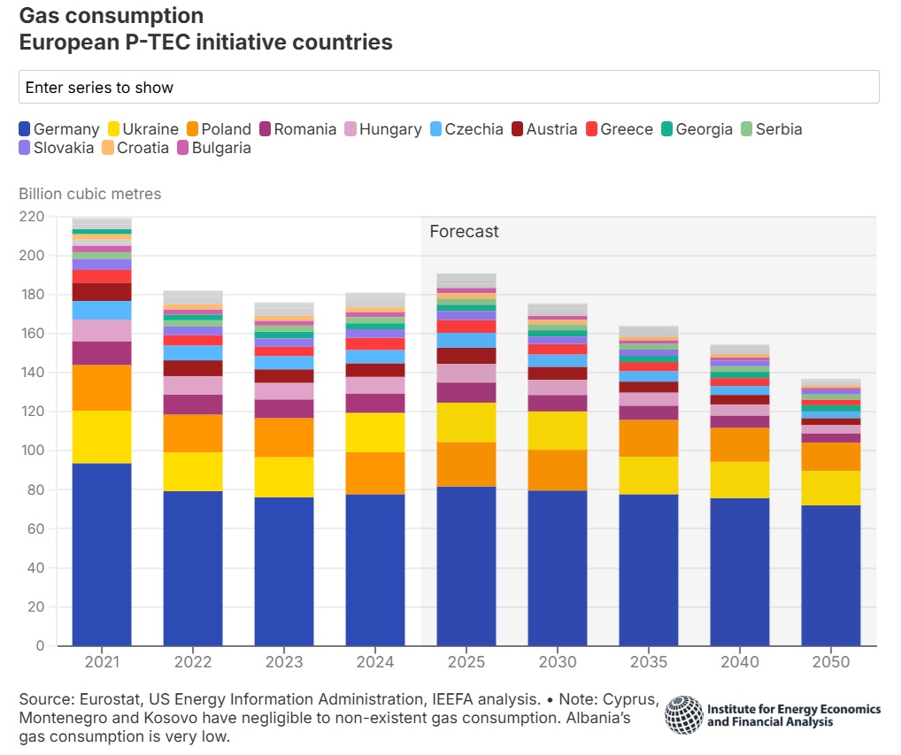  /></p><p>Tras el comienzo de la guerra a gran escala en Ucrania en febrero de 2022, los países europeos tenían la intención de utilizar principalmente el GNL como solución provisional. Las importaciones europeas de GNL siguen siendo muy impredecibles, subiendo y bajando con la incierta demanda de gas del continente. Las importaciones de GNL de la UE cayeron un 16% en 2024 y luego aumentaron un 21% interanual en el primer semestre (H1) de 2025.</p>
<p>Los países europeos corren el riesgo de depender demasiado de un proveedor si se comprometen con contratos de GNL a largo plazo en Estados Unidos. Estados Unidos suministró más de la mitad (57%) de las importaciones de GNL de Europa en el primer semestre de 2025, ya que las entregas del país alcanzaron un nuevo máximo. Alemania y Grecia obtuvieron el 94% y el 84%, respectivamente, de sus importaciones de GNL de Estados Unidos en el primer semestre de 2025.</p>
<blockquote><p>Relacionado:</p><p><a href=