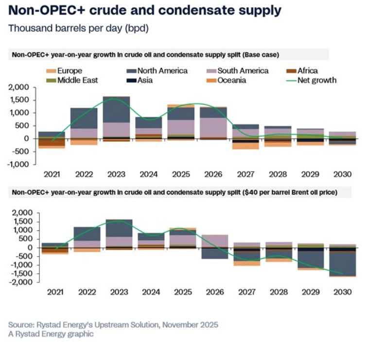 /></p><p>Los campos petroleros costa afuera que han entrado en operación desde 2020, y los que comenzarán antes de 2030, representarán más del 65% de la producción convencional de Sudamérica. Este crecimiento se ve impulsado por el creciente uso de unidades flotantes de producción, almacenamiento y descarga (FPSO), lideradas principalmente por los desarrollos en Brasil y Guyana.</p>
<p>En Guyana, <strong>ExxonMobil</strong> ha avanzado múltiples descubrimientos, con cuatro FPSO ya en producción, demostrando una ejecución eficaz de proyectos. Sin embargo, el ritmo de nuevos descubrimientos se ha desacelerado: en el último año se descubrieron aproximadamente 420 millones de barriles de líquidos, el nivel más bajo desde 2017, lo que resalta la necesidad de seguir explorando.</p>
<blockquote><p>Relacionado:</p><p><a href=