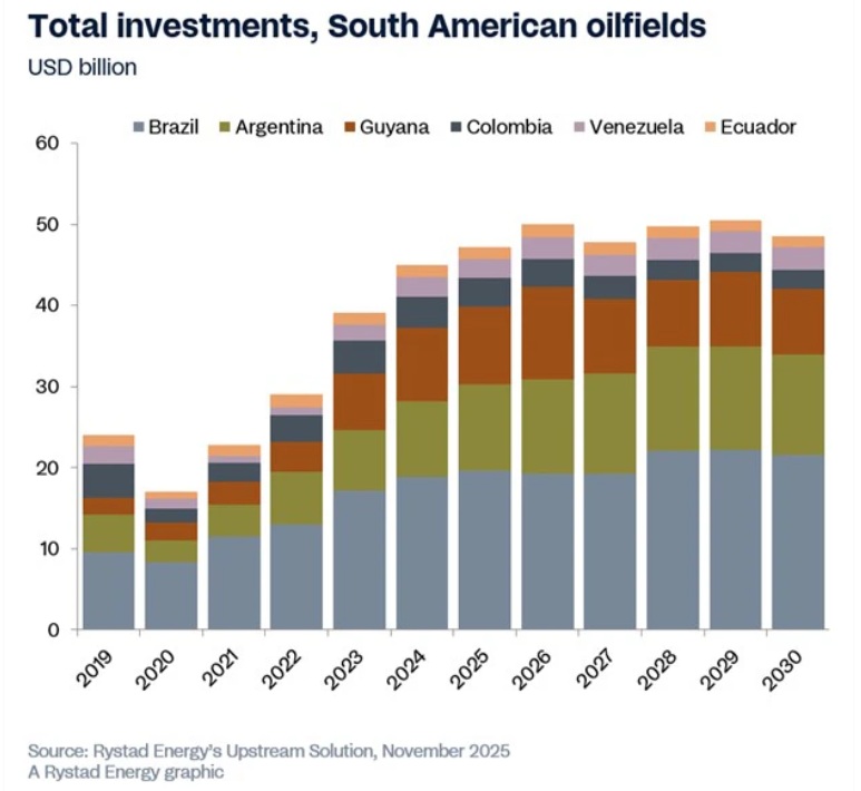  /></p><p>El sector upstream sudamericano ocupa un papel fundamental en el panorama energético mundial, habiendo contribuido significativamente a la producción convencional y a nuevos descubrimientos durante la última década. La región ha sido un motor constante de exportaciones netas de petróleo y seguirá siendo crucial en los próximos años, con Argentina, Guyana, Surinam y Venezuela liderando el impulso. Brasil, Colombia y Ecuador también se espera que mantengan contribuciones relevantes al menos hasta mediados de los 2030.</p>
<p>Con una inversión adecuada en exploración, aún existe un potencial considerable, ya que nuevos descubrimientos podrían liberar volúmenes futuros y mejorar los recursos recuperables de los campos existentes.</p>
<p>Dos países que podrían recibir menos atención, pero muestran potencial, son Trinidad y Tobago y Perú. ExxonMobil ha realizado un reingreso estratégico en Trinidad y Tobago, una de las fronteras ultraprofundas menos exploradas del Caribe, mediante un nuevo contrato de participación en la producción (PSC). Utilizando un enfoque de exploración similar al que permitió identificar más de 13.000 millones de barriles de recursos recuperables en el bloque Stabroek de Guyana, la compañía busca replicar este modelo. Si se realizan nuevos descubrimientos, ExxonMobil podría invertir más de 20.000 millones de dólares, lo que indicaría un interés sostenido en la exploración de aguas profundas fronterizas.</p>
<p>En Perú, las cuencas costa afuera del norte están emergiendo como un área de exploración prometedora. Un consorcio formado por <a href=