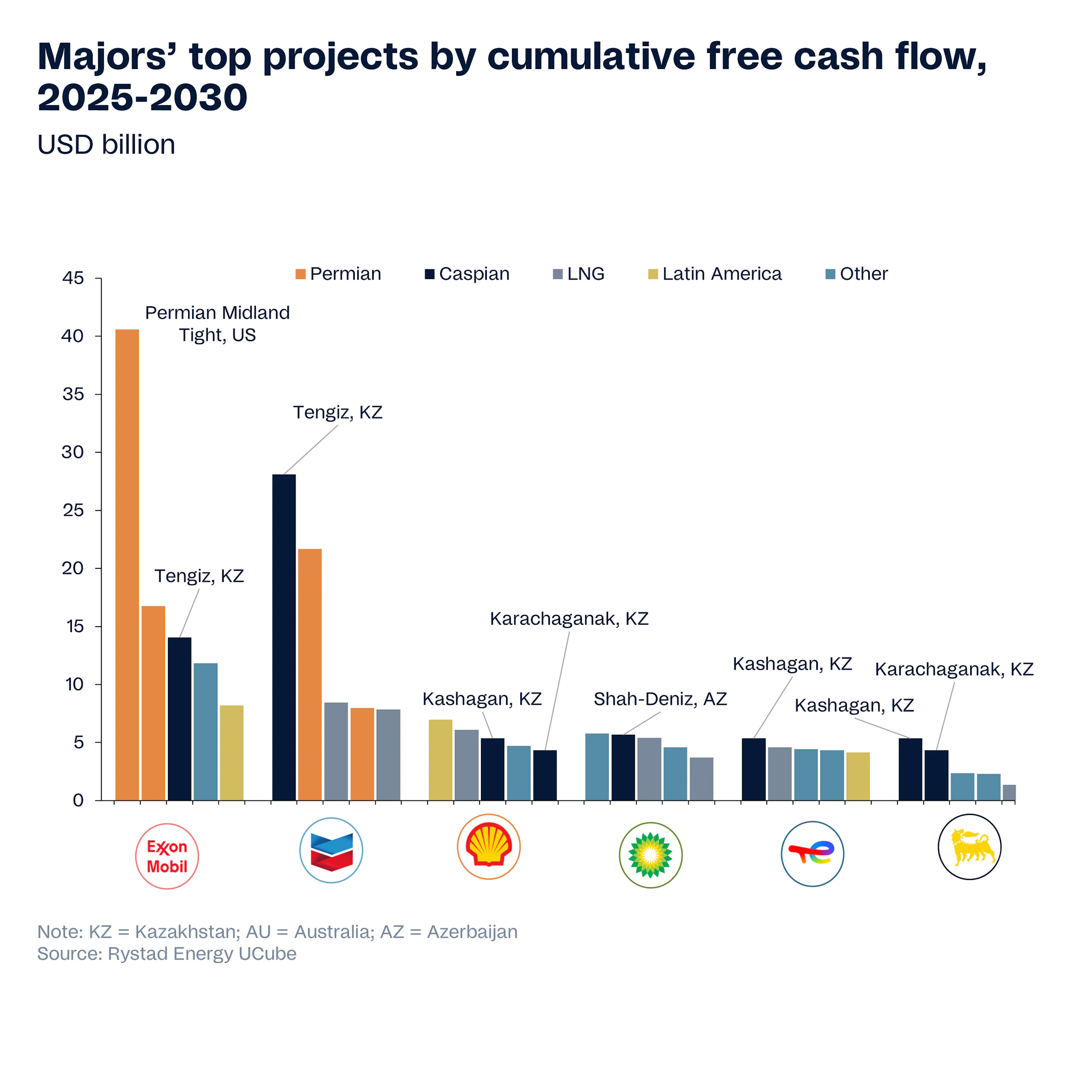  /></p><h3>La región del Caspio, piedra angular del suministro energético mundial</h3>
<p>La región del Caspio sigue siendo una piedra angular del suministro energético global y un área clave de interés estratégico para los inversionistas internacionales. Con reservas sustanciales, infraestructura establecida y un historial probado de asociaciones exitosas, países como Azerbaiyán y Kazajistán continúan atrayendo grandes capitales extranjeros gracias a marcos contractuales favorables y un crecimiento de producción confiable. Mientras tanto, Turkmenistán y Uzbekistán están mejorando gradualmente sus entornos de inversión, lo que indica una apertura hacia una colaboración internacional más profunda.</p>
<p>A pesar de las condiciones cambiantes del mercado global, la vasta base de recursos del Caspio y su ubicación estratégica entre Europa y Asia garantizan su relevancia continua en el panorama energético mundial. Para sostener el crecimiento y fortalecer su competitividad, las naciones del Caspio deberán mantener regímenes de inversión transparentes, modernizar los marcos regulatorios y fomentar la innovación tecnológica. Al hacerlo, podrán maximizar el valor a largo plazo de su riqueza en hidrocarburos y consolidar su posición como socios energéticos confiables en el escenario mundial.</p></div></body></html>