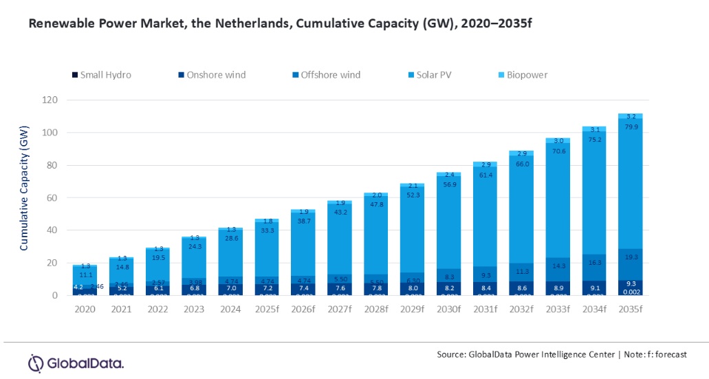  /></p><p>Mohammed Ziauddin, analista de energía en GlobalData, dijo:“Instrumentos de apoyo como el SDE++, la Hoja de Ruta Eólica Marina 2030–2050 y el Plan Nacional de Energía y Clima están impulsando el crecimiento de las renovables en el país, mientras que el programa de refuerzo de red a gran escala de <strong>TenneT</strong> y el Programa Nacional de Acción contra la Congestión de la Red están abordando los cuellos de botella en la conexión de nueva capacidad. Además, la estrategia nacional del hidrógeno, que apunta a entre 3 y 4 GW de electrólisis para 2030, junto con los proyectos emergentes de baterías, mejorarán aún más la flexibilidad del sistema”.</p>
<h3>Eliminación gradual del carbón</h3>
<p>En cuanto a la energía convencional, el carbón está siendo eliminado gradualmente, con una capacidad que se reducirá a cero en 2028, antes del plazo de 2030. El gas natural seguirá siendo el principal recurso de equilibrio, manteniéndose en torno a 20 GW hasta 2035, para garantizar la fiabilidad a medida que crecen las energías renovables variables.</p>
<blockquote><p>Relacionado:</p><p><a href=