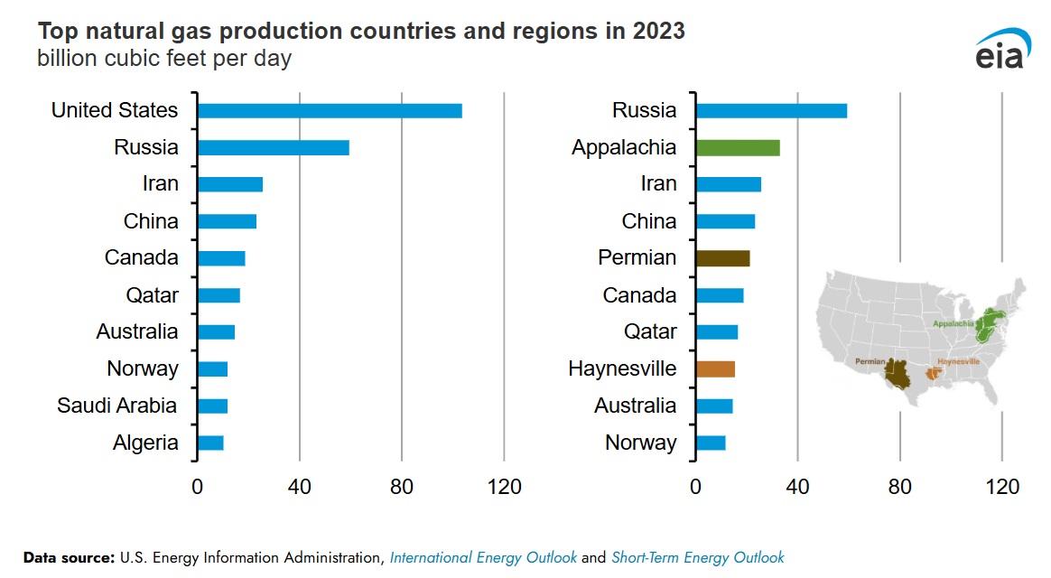 /></p><p><strong>Región de los Apalaches</strong>, en el noreste de EEUU, que incluye las formaciones de esquisto Marcellus y Utica, ocupó el segundo lugar mundial con una producción de 33 Bcf/d en 2023. Más recientemente, la producción en la región se ha mantenido con un promedio de 33 Bcf/d en el primer semestre de 2025.</p>
<p><strong>Región del Pérmico</strong>, ubicada en Texas y Nuevo México, ocupó el quinto lugar a nivel mundial con 21 Bcf/d en 2023. Desde entonces, la producción ha aumentado, alcanzando un promedio de 25 Bcf/d en 1S2025.</p>
<p><strong>Región de Haynesville,</strong> que abarca partes de Texas, Luisiana y Arkansas, fue la octava área productora de gas natural más grande con 15 Bcf/d en 2023. La producción en Haynesville ha disminuido ligeramente, con un promedio de 14 Bcf/d en el primer semestre de 2025.</p>
<p></p></div></body></html>