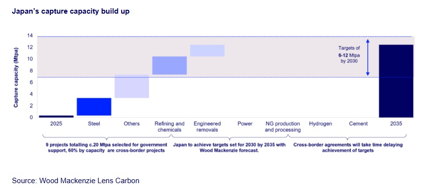  /></p><h3><strong>La colaboración transfronteriza, clave para las ambiciones de CCUS de Japón</strong></h3>
<p>El desarrollo de CCUS en Japón está cada vez más impulsado por aplicaciones industriales, especialmente en sectores difíciles de descarbonizar como el acero y los productos petroquímicos. De los nueve proyectos avanzados de captura y almacenamiento de aarbono (CCS) preseleccionados por el gobierno -que en conjunto suman más de 20 millones de toneladas por año de capacidad potencial- casi el 60% depende de asociaciones internacionales de almacenamiento transfronterizo.</p>
<blockquote><p>Relacionado:</p><p><a href=