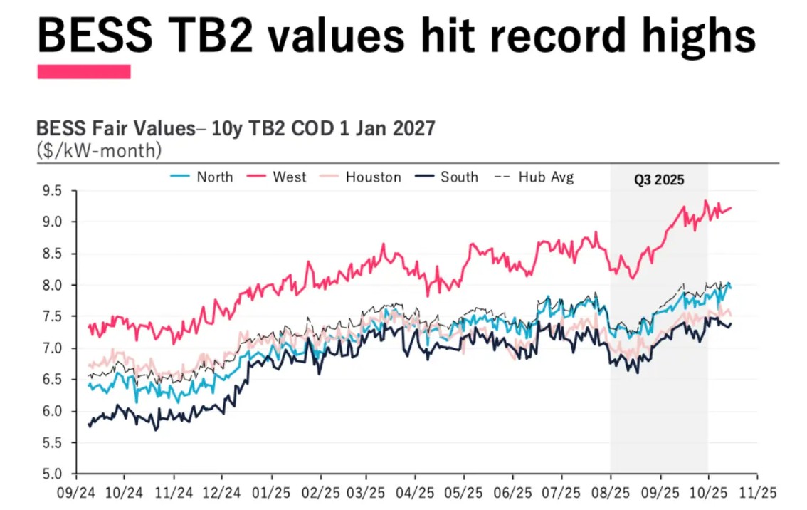  /></p><p>En contraste, los contratos de compraventa de energía (PPA) para energía solar y eólica han experimentado un entorno de mercado más complejo desde la aprobación de la Ley Integral de Transformación de la Energía (OBBBA). Si bien un aumento del 7% en el mercado a plazo impulsó al alza el valor razonable de los PPA de energía eólica y solar en el tercer trimestre, los precios de oferta para dichos contratos aumentaron aún más: un 12% para los PPA de energía eólica y un 13% para los de energía solar.</p>
<h3>Un mercado de PPAs cada vez menos líquido</h3>
<p>El resultado es un mercado de PPA cada vez menos líquido. De hecho, en el tercer trimestre solo se anunciaron públicamente tres PPA de ERCOT, lo que representa menos de la mitad de los acuerdos firmados en el mismo trimestre del año anterior.</p>
<p>Los precios más elevados de las ofertas para los PPA de energía eólica y solar reflejan un entorno regulatorio cada vez más adverso. La OBBBA está eliminando gradualmente miles de millones de dólares en créditos fiscales para energías limpias para mediados de 2026, al tiempo que impone estrictas restricciones de abastecimiento a los componentes chinos. Si bien se mantuvieron las disposiciones de puerto seguro, los plazos de cumplimiento reducidos están generando dificultades para los promotores y elevando los costos de los proyectos.</p>
<blockquote><p>Relacionado:</p><p><a href=