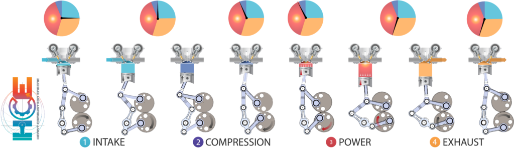 Imagen: Heart Combustion Engine /></p><p>Esta independencia mecánica abre la puerta a un efecto Atkinson muy pronunciado: mayor expansión que compresión, lo que se traduce en consumo más bajo y emisiones reducidas. “La expansión extendida nos permite recuperar más energía y reducir temperaturas de escape”. De hecho, según los datos internos de la compañía, el diseño ofrece <strong>un aumento del 100% en potencia específica, un incremento del 13% en eficiencia, una reducción del 19% en la temperatura de los gases de escape y una disminución del 52% de la presión en esos gases</strong>, indicadores que permiten un funcionamiento más limpio, estable y duradero.</p>
<p>El equipo ya ha construido un prototipo funcional de 500 cc, donde validan la cinemática patentada y los modelos termodinámicos. También han registrado un nuevo brevetto sobre un sistema de variación del ratio de compresión.</p>
<h3><strong>Motores avanzados en un mundo eléctrico</strong></h3>
<p>“No queremos competir contra el eléctrico. Queremos cubrir aquello que el eléctrico no resuelve bien”. Miceli explica que su tecnología puede ser decisiva en tres grandes ámbitos: en primer lugar, en generadores compactos y sistemas de cogeneración, especialmente en entornos con alta presencia de renovables, donde “nuestro motor puede funcionar solo cuando es necesario, con gran eficiencia incluso a carga parcial”; en segundo lugar, en range-extenders y sistemas híbridos, donde la elevada densidad energética del combustible sigue siendo fundamental y “en híbridos, un motor muy eficiente y multicarburante puede cambiar completamente la ecuación”; y, por último, en sectores difíciles de electrificar, como el marino, el off-road o la maquinaria industrial, donde “aquí no se puede depender solo de baterías. La continuidad operativa y el repostaje rápido siguen siendo esenciales”.</p>
<p>Europa, explican, está empezando a abrir de nuevo la puerta a la combustión avanzada, siempre que sea compatible con e-fuels, hidrógeno o combustibles sintéticos renovables. “El marco es más selectivo, sí, pero también más favorable a soluciones realmente low-carbon”.</p>
<p>Por eso, en el corto plazo, HCE ve más tracción en segmentos como pequeños generadores, motores marinos compactos y proyectos de cogeneración H₂-ready, mercados donde los ciclos de certificación son más rápidos que en automoción.</p>
<h3><strong>Crecimiento silencioso, partners y expansión hacia España y Portugal</strong></h3>
<p>Aunque mantienen un perfil mediático discreto, los últimos meses han sido intensos para la startup calabresa. Han sido semifinalistas del GAMIC 2024, seleccionados en programas de innovación como BIND o South Summit, y han firmado cartas de intención con una startup de superdeportivos y otra dedicada a cogeneración con hidrógeno.</p>
<p>“Estamos construyendo muchas relaciones con corporaciones del sector energía y movilidad”, señalan. “Preferimos trabajar bajo el radar y validar paso a paso”.</p>
<p>No planean abrir oficinas propias, sino alianzas, licensing y pilotos. España y Portugal están claramente en su radar. “Nuestro objetivo no es ‘expandirnos’, sino encontrar a los socios adecuados para escalar de forma inteligente”.</p>
<p>“La combinación de renovables, hidrógeno y micro-generación en la Península Ibérica es ideal para nuestra tecnología”, afirman. Buscan especialmente pilotos de generadores H₂-ready, integraciones como range-extender y acuerdos con fabricantes con capacidad industrial.</p>
<p>Heart Combustion Engine es una apuesta arriesgada, pero técnicamente de gran potencial, que llega justo cuando Europa avanza en su transición hacia un modelo energético más diversificado, donde distintas tecnologías deberán convivir para responder a necesidades muy diferentes.</p></div></body></html>