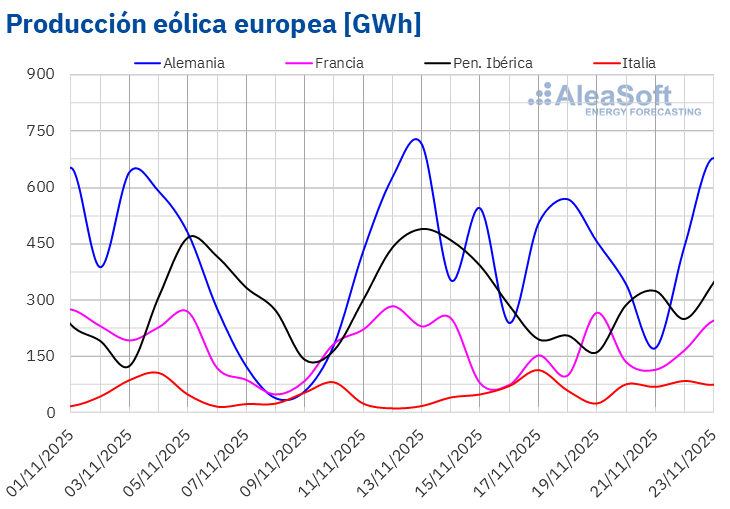 Fuente: Elaborado por AleaSoft Energy Forecasting con datos de ENTSO-E, RTE, REN, Red Eléctrica y TERNA. /></p><h3>Demanda eléctrica</h3>
<p>En la semana del 17 de noviembre, la <strong>demanda eléctrica</strong> aumentó en los principales mercados europeos respecto a la semana anterior. El mercado francés registró el mayor incremento, del 31%, seguido por los aumentos del 15% y 14% en los mercados belga y británico, respectivamente. El mercado portugués alcanzó el menor incremento, del 2,5%. En los mercados español, alemán e italiano, la demanda creció un 5,8%, un 6,1% y un 6,9%, respectivamente. A excepción de los mercados de Francia y Bélgica, el resto de los mercados analizados registraron incrementos de la demanda por tercera semana consecutiva.</p>
<p>Durante la semana, todos los mercados analizados registraron <strong>temperaturas medias</strong> inferiores a las de la semana anterior. Bélgica, Alemania y Francia registraron los mayores descensos, de 8,9 °C, 8,3 °C y 8,1 °C, respectivamente. En Italia, Portugal, España y Gran Bretaña, los descensos en las temperaturas medias oscilaron entre los 2,6 °C en el mercado italiano y los 6,8 °C en el mercado británico.</p>
<p>El incremento de la demanda en los mercados de Francia y Bélgica estuvo también favorecido por la recuperación de la laboralidad tras el festivo nacional del 11 de noviembre, Día del Armisticio, que se celebró en ambos países en la segunda semana de noviembre.</p>
<p>Para la última semana de noviembre, según las <a href=