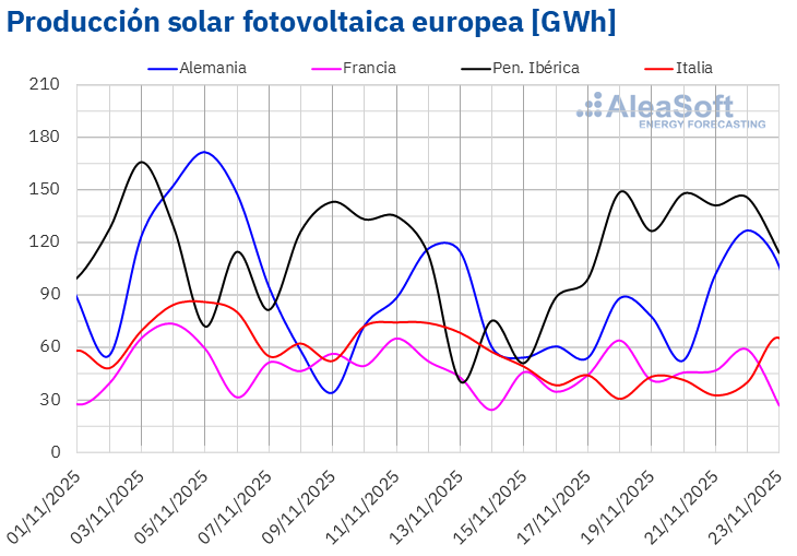 Fuente: Elaborado por AleaSoft Energy Forecasting con datos de ENTSO-E, RTE, REN, Red Eléctrica y TERNA. /></p><p><img src=