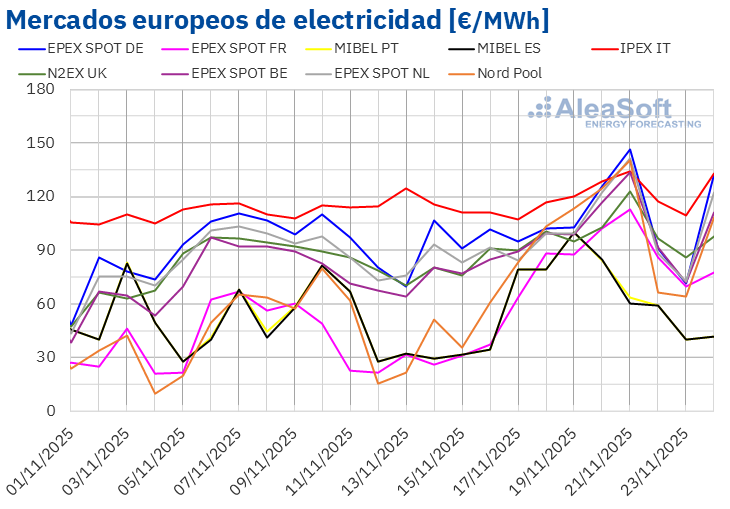 Fuente: Elaborado por AleaSoft Energy Forecasting con datos de OMIE, EPEX SPOT, Nord Pool y GME. /></p><h3>Brent, combustibles y CO2</h3>
<p>Los futuros de <strong>petróleo Brent</strong> para el Front‑Month en el <strong>mercado ICE</strong> alcanzaron su precio de cierre máximo semanal, de 64,89 $/bbl, el martes 18 de noviembre. Posteriormente, los precios iniciaron una tendencia descendente. Como resultado, el viernes 21 de noviembre, estos futuros registraron su precio de cierre mínimo semanal, de 62,56 $/bbl. Según los datos analizados en <strong>AleaSoft Energy Forecasting</strong>, este precio fue un 2,8% menor al del viernes anterior y el más bajo desde el 22 de octubre.</p>
<p>Durante la tercera semana de noviembre, los precios de los futuros de petróleo Brent se mantuvieron por debajo de 65 $/bbl a pesar de las sanciones a compañías petroleras rusas. Las conversaciones de paz para Ucrania ejercieron su influencia a la baja sobre los precios. La posibilidad de un levantamiento de las sanciones a Rusia en el caso de alcanzarse un acuerdo contribuyó a la preocupación por un posible exceso de suministro en el mercado.</p>
<p>En cuanto a los futuros de <strong>gas TTF</strong> en el mercado ICE para el Front‑Month, iniciaron la tercera semana de noviembre con aumentos de precios. El martes 18 de noviembre, estos futuros alcanzaron su precio de cierre máximo semanal, de 31,69 €/MWh. En las siguientes sesiones de la semana, los precios de cierre se mantuvieron por debajo de 31,20 €/MWh. El viernes 21 de noviembre, estos futuros registraron su precio de cierre mínimo semanal, de 30,20 €/MWh. Según los datos analizados en <strong>AleaSoft Energy Forecasting</strong>, este precio fue un 3,4% menor al del viernes anterior y el más bajo desde el 16 de mayo de 2024.</p>
<p>A pesar de las bajas temperaturas en Europa, la estabilidad en el suministro permitió que los precios de los futuros de gas TTF se mantuvieran por debajo de 32 €/MWh durante la tercera semana de noviembre. Los pronósticos de temperaturas más suaves a finales de noviembre y principios de diciembre, así como las conversaciones de paz para Ucrania, contribuyeron a la caída de los precios a finales de semana.</p>
<p>Por lo que respecta a los futuros de <strong>derechos de emisión de CO2</strong> en el <strong>mercado EEX</strong> para el contrato de referencia de diciembre de 2025, el lunes 17 de noviembre registraron su precio de cierre mínimo semanal, de 79,94 €/t. Sin embargo, los precios superaron los 80 €/t en el resto de las sesiones de la tercera semana de noviembre. El jueves 20 de noviembre, estos futuros alcanzaron su precio de cierre máximo semanal, de 81,38 €/t. Tras una caída del 1,2% respecto al día anterior, el viernes 21 de noviembre, el precio de cierre fue de 80,42 €/t. Según los datos analizados en <strong>AleaSoft Energy Forecasting</strong>, este precio fue un 0,6% menor al del viernes anterior.</p>
<p><img src=