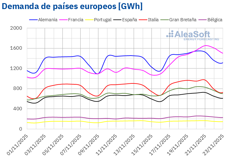 Fuente: Elaborado por AleaSoft Energy Forecasting con datos de ENTSO-E, RTE, REN, Red Eléctrica, TERNA, National Grid y ELIA. /></p><h3>Mercados eléctricos europeos</h3>
<p>En la tercera semana de noviembre, los precios promedio de los principales mercados eléctricos europeos subieron respecto a la semana anterior. El <strong>mercado IPEX</strong> de Italia registró el menor incremento, del 3,3%, mientras que el <strong>mercado Nord Pool</strong> de los países nórdicos y el <strong>mercado EPEX SPOT</strong> de Francia registraron las mayores subidas porcentuales de precios, del 113% y el 179%, respectivamente. En el resto de los mercados analizados en <strong>AleaSoft Energy Forecasting</strong>, los precios subieron entre el 12% del mercado EPEX SPOT de Alemania y el 67% del <strong>mercado MIBEL</strong> de Portugal.</p>
<p>En la semana del 17 de noviembre, los promedios semanales fueron superiores a 95 €/MWh en la mayoría de los mercados eléctricos europeos. Las excepciones fueron los mercados español, portugués y francés, cuyos promedios fueron de 71,73 €/MWh, 72,25 €/MWh y 87,17 €/MWh, respectivamente. El mercado italiano alcanzó el mayor promedio semanal, de 119,00 €/MWh. En el resto de los mercados analizados en <strong>AleaSoft Energy Forecasting</strong>, los precios estuvieron entre los 99,19 €/MWh del <strong>mercado N2EX</strong> del Reino Unido y los 104,91 €/MWh del mercado alemán.</p>
<p>Por lo que respecta a los precios diarios, el mercado ibérico alcanzó el menor promedio de la semana entre los mercados analizados, de 39,88 €/MWh, el domingo 23 de noviembre. En el resto de los mercados, los precios diarios se mantuvieron por encima de 60 €/MWh en la tercera semana de noviembre. En el mercado italiano, los precios diarios superaron los 105 €/MWh durante la semana. El resto de los mercados analizados en <strong>AleaSoft Energy Forecasting</strong> también registraron precios superiores a 100 €/MWh en algunas sesiones de la tercera semana de noviembre.</p>
<p>La mayoría de los mercados alcanzaron sus precios más altos de la semana el viernes 21 de noviembre. Ese día, el mercado alemán alcanzó el promedio diario más elevado de la semana, de 146,48 €/MWh. El mercado nórdico alcanzó su precio diario más alto desde el 15 de febrero, de 140,44 €/MWh. Los mercados francés y belga registraron sus precios más elevados desde el 2 de julio, de 112,72 €/MWh y 133,62 €/MWh, respectivamente. En el caso del mercado italiano, el 21 de noviembre, el precio fue de 134,10 €/MWh, su mayor precio diario desde el 24 de junio.</p>
<p>En la semana del 17 de noviembre, el aumento de la demanda eléctrica propició la subida de los precios en los mercados eléctricos europeos. El incremento del precio semanal del gas también contribuyó a este comportamiento. Además, en los mercados español, francés y portugués, cayó la producción eólica, mientras que en el mercado italiano bajó la producción solar.</p>
<p>Las <a href=