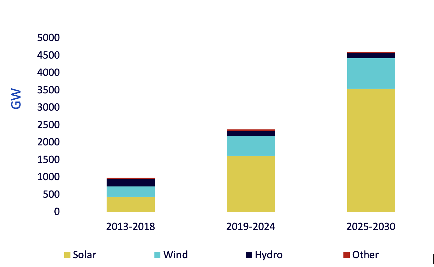  /></p><p><em>Fuente: AIE, informe Renewables October 2025. "Otras" incluye la energía hidroeléctrica, la bioenergía, la energía geotérmica, la energía solar concentrada y la oceánica. <strong>Las previsiones no son un indicador de la rentabilidad a futuro y las inversiones están sujetas a riesgos e incertidumbres.</strong></em></p>
<h3>La financiación de las energías renovables sigue siendo fuerte</h3>
<p>A pesar de la presión ejercida por los altos tipos de interés y los elevados costes de financiación de los proyectos intensivos en capital, la financiación de las energías renovables ha seguido aumentando. Gran parte de esta fortaleza procede de la energía solar, impulsada por la adopción tanto comercial como residencial.</p>
<p>En el primer semestre de 2025, la inversión mundial en energías renovables alcanzó los 386.000 millones de dólares, un 10 % más que en el mismo periodo del año 2024<a href=
