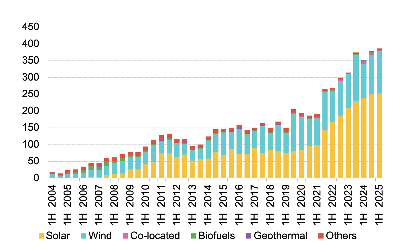  /></p><p><em>Fuente: Bloomberg New Energy Finance. Nota: Otras" incluye biomasa y residuos, pequeñas centrales hidroeléctricas y energía marina, agosto de 2025. <strong>La rentabilidad histórica no es indicativa de la rentabilidad a futuro y cualquier inversión puede perder valor.</strong></em></p>
<h3>La narrativa sobre centros de datos está cobrando fuerza</h3>
<p>Una vasta red de centros de datos que requieren enormes cantidades de energía crece cada día.  Y el reto ahora es alimentar estas instalaciones de forma sostenible, con electricidad ininterrumpida que no dañe el medio ambiente ni aumente los costes. Cada vez se prefieren más las fuentes locales de energía "permanente" para reducir la dependencia de la red y dar a los centros de datos la independencia energética que necesitan.</p>
<p>En el último año hemos asistido a una oleada de anuncios por parte de empresas tecnológicas, que se aseguran energía nuclear para sus centros de datos. Aunque la energía nuclear puede convertirse en una solución básica, es probable que se complemente con otras innovaciones como las pilas de combustible de hidrógeno.</p>
<p>En febrero de 2025, Bloom Energy Corp cerró un acuerdo con Equinix, promotor mundial de centros de datos, para implementar pilas de combustible en más de 19 emplazamientos con más de 100 MW de capacidad. Estas pilas de combustible ofrecen emisiones casi nulas y energía 24 horas al día, 7 días a la semana: una alternativa más limpia y resistente que los generadores diésel. Su diseño modular también permite una fácil configuración y ampliación en función de la demanda. Desde el anuncio, la cotización de Bloom Energy ha subido con fuerza, lo que demuestra cómo los mercados están respaldando la conexión entre los centros de datos y las pilas de combustible de hidrógeno.</p>
<p>Por esta razón, en WisdomTree creemos que la energía renovable no debe considerarse en sentido estricto como solar y eólica, sino como un ecosistema más amplio que incluye tecnologías emergentes capaces de alimentar el mundo digital de forma sostenible.</p>
<h3>Los avances en tecnología de baterías favorecen la adopción de renovables</h3>
<p>La adopción de las energías renovables está intrínsecamente ligada al progreso de la tecnología de las baterías. Al fin y al cabo, ¿qué ocurre cuando no brilla el sol y no sopla el viento? Un mejor almacenamiento permite un uso más amplio y fiable de la energía renovable.</p>
<p>Hay tres novedades especialmente interesantes en el ámbito de las baterías.</p>
<p>En primer lugar, las baterías de estado sólido. QuantumScape, uno de los principales fabricantes de baterías de estado sólido, ha acaparado la atención este año con notables avances en la demostración de la eficacia de su tecnología. Una batería de estado sólido sustituye el electrolito líquido de una célula de iones de litio por uno sólido, lo que le confiere una mayor densidad energética.</p>
<p>Aunque inicialmente se diseñó para que los vehículos eléctricos tuvieran mayor autonomía y tiempos de carga más cortos, la tecnología podría tener en última instancia aplicaciones de almacenamiento mucho más amplias. Por el momento, la expectación que despiertan los avances en el campo de la energía de estado sólido está contribuyendo a mejorar la confianza en el sector de las energías limpias.</p>
<p>En segundo lugar, las baterías LFP (fosfato de hierro y litio) utilizan fosfato de hierro como material catódico en lugar de níquel o cobalto, lo que las hace más seguras, duraderas y asequibles, aunque con una densidad energética ligeramente inferior. Las LFP son cada vez más vitales tanto para los vehículos eléctricos como para el almacenamiento en red, debido a su estabilidad y rentabilidad. Las innovaciones están mejorando su rendimiento y densidad, con EVE Energy, Guoxuan High-Tech y Farasis Energy entre los líderes que impulsan el desarrollo.</p>
<p>En tercer lugar, los sistemas de iones de litio a escala industrial. Empresas como GS Yuasa están desarrollando sistemas de almacenamiento de energía a gran escala y de alto rendimiento para fábricas, centros de datos y emplazamientos renovables. Estos sistemas ofrecen una respuesta rápida, un ciclo de vida largo y una producción estable para equilibrar las redes y proporcionar energía de reserva. Los avances en seguridad, gestión térmica y escalabilidad modular están impulsando su adopción en los sectores industrial y de servicios públicos de todo el mundo.</p>
<h3>Las acciones chinas se disparan</h3>
<p>China es, sin duda, una de las principales fronteras tanto en energías renovables como en tecnología de baterías. Cualquier estrategia de inversión que pretenda captar toda la dinámica de estos mercados tendrá naturalmente una exposición significativa a China.</p>
<p><strong>Gráfica 3: evolución de la demanda energética en determinadas regiones</strong></p>
<p><img src=