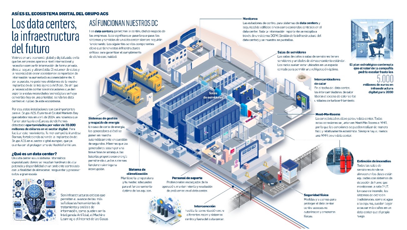 Esquema conceptual de los data centers. (Fuente: Grupo ACS). /></p><p>Originalmente, los data center se asentaban sobre un concepto de <em><strong>“búnker estático de datos”,</strong></em> a modo de bibliotecas, donde se concentraban los recursos necesarios para el procesamiento de la información de una organización. Con el paso del tiempo, dichas infraestructuras de tecnologías de la información (IT) han evolucionado de ser salas de servidores internas a centros de datos profesionales. En la actualidad con una <em><strong>economía global y digitalizada, donde la conectividad de nuestras vidas — ámbito laboral y social— han multiplicado de manera exponencial el volumen de datos a procesar</strong></em> en estas infraestructuras. En la siguiente infografía podéis observar los diferentes tipos de data centers categorizados.</p>
<p><img src=