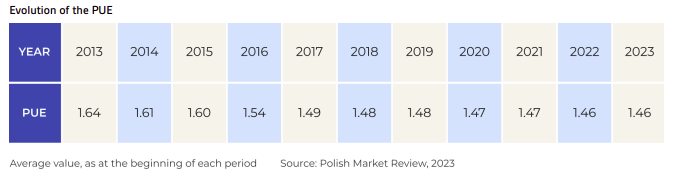 Evolución histórica del PUE en los centros de datos. (Fuente: Polish market review 2023). /></p><p>En España, todas las instalaciones con una capacidad energética igual o superior a 500 kW deben reportar su consumo energético y la eficiencia del uso de la energía, expresada en términos de PUE. Análogamente, es común emplear otra métrica que asocia <em><strong>la eficiencia del uso del agua (WUE)</strong></em> en los casos es nos que la refrigeración emplee agua. La WUE analiza cómo un <em><strong>centro de datos utiliza el agua en relación con la electricidad consumida y se mide en litros por kilovatio hora.</strong></em> Como podéis imaginar, la ubicación de los centros de datos tiene un impacto directo, siendo menor la refrigeración necesaria en enclaves más fríos y húmedos que en áridos. El gráfico a continuación indica cómo las diferentes opciones de refrigeración a nivel de edificio y de servidor pueden afectar tanto a la WUE como a la PUE.</p>
<p><img src=