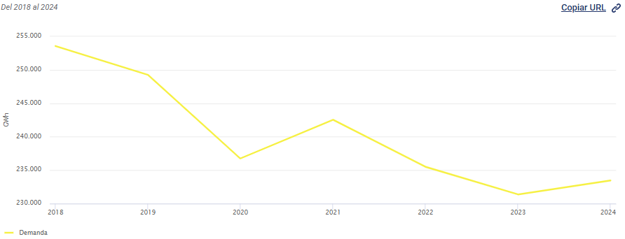Evolución de la demanda del sistema eléctrico español peninsular entre 2018 y 2024. - Fuente: Red Eléctrica de España /></p><p>Parece evidente que <em><strong>los problemas de desarrollo del sector</strong></em> de data centers en España no está asociado con la producción sino con <em><strong>el acceso a la energía.</strong></em> El acceso y conexión a las redes de energía por los data centers resulta complicado. Actualmente, esto son los data centers que figuran en territorio español.</p>
<p><img src=