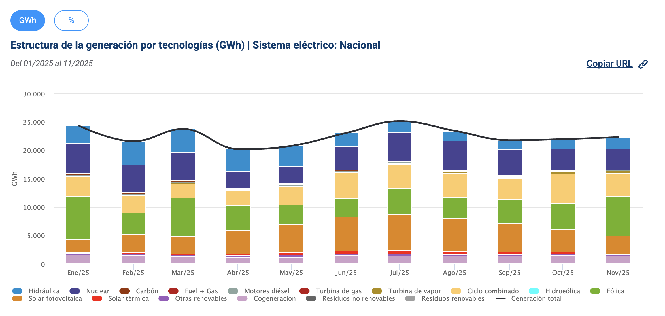 /></p><h3>Un 2025 ¿histórico?</h3>
<p>Tan sólo queda un mes para cerrar este 2025 que podría ser histórico. La eólica se mantiene como principal fuente eléctrica en el mix español con un total de 53.143 GWh y será la que más produzca en el año con total seguridad.</p>
<p>Lo que está por ver es qué tecnología se hace con la segunda posición en el podio. De momento, en los primeros 11 meses del año es la tecnología solar fotovoltaica quien se lleva el gato al agua. De momento ha producido 47.904 GWh en todo el territorio nacional en lo que va de año.</p>
<p>Le sigue la nuclear con 47.008 GWh. Esos casi 900 GWh de diferencia se pondrán en liza este mes de diciembre cuando regresen las centrales nucleares paradas y se vea el potencial de la nuclear cuando está con todos los reactores operativos. Para ello necesita producir aproximadamente unos 4.500 GWh para erigirse en el segundo puesto.</p>
<p>Lo que sí parece claro es que la solar ya será la segunda seguro en 2026 con la posibilidad de que incluso se alce a la primera posición para no abandonarla nunca jamás, al menos unos años o décadas.</p></div></body></html>