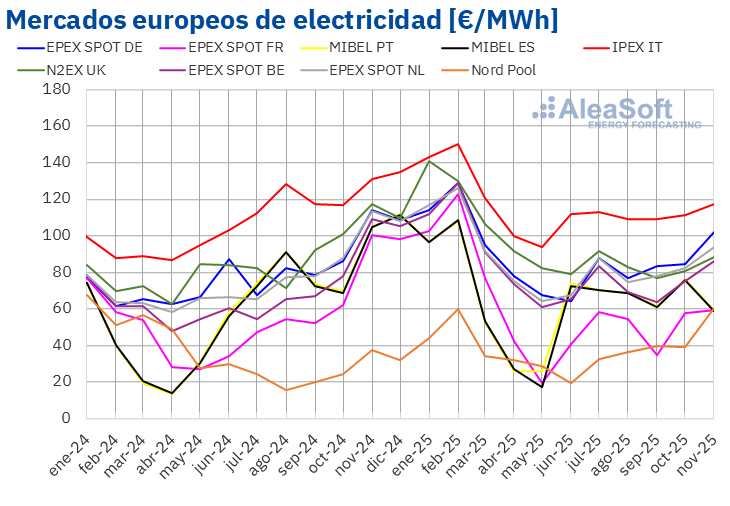 Fuente: Elaborado por AleaSoft Energy Forecasting con datos de OMIE, EPEX SPOT, Nord Pool y GME. /></p><p>Los mercados <strong>Nord Pool</strong> de los países nórdicos, <strong>EPEX SPOT</strong> de Alemania, Bélgica, Francia y Países Bajos, <strong>IPEX</strong> de Italia y <strong>N2EX</strong> de Reino Unido alcanzaron sus valores mensuales más elevados de los últimos meses.</p>
<p>Italia fue el mercado con el precio mensual más elevado, con 117,09 €/MWh.</p>
<p>En cambio, en el mercado ibérico <strong>MIBEL</strong> los precios bajaron respecto a octubre, situándose en su nivel más bajo desde junio. Además, el mercado español registró en noviembre el promedio mensual más bajo entre los principales mercados europeos, con 58,65 €/MWh.</p>
<h3>Récords solares</h3>
<p>Los principales mercados europeos alcanzaron récords históricos de <strong>producción solar fotovoltaica</strong> para un mes de noviembre. Sin embargo, la generación disminuyó respecto a octubre debido a la reducción estacional de las horas de sol y de la irradiación solar.</p>
<p>La <strong>producción eólica</strong> aumentó en gran parte de los principales mercados eléctricos de Europa, tanto respecto a octubre como en términos interanuales.</p>
<p>La <strong>demanda eléctrica</strong> aumentó respecto a octubre en los principales mercados europeos, y también interanualmente en la mayoría de ellos, impulsada por temperaturas más frías tanto en comparación con octubre como, en muchos casos, con noviembre de 2024.</p>
<p>Los futuros de <strong>gas TTF</strong> en el mercado ICE para el Front‑Month marcaron el promedio mensual más bajo desde mayo de 2024, de 30,77 €/MWh.</p>
<p>Los futuros de <strong>derechos de emisión de CO2</strong> en el <strong>mercado EEX</strong> para el contrato de referencia de diciembre de 2025 alcanzaron su promedio mensual más alto desde diciembre de 2023, de 81,14 €/t.</p>
<p>Los futuros de <strong>petróleo Brent</strong> para el Front‑Month en el <strong>mercado ICE</strong> registraron un precio promedio mensual de 63,66 $/bbl en noviembre de 2025, el más bajo desde marzo de 2021.</p>
<p>Para conocer en detalle la evolución de los mercados de energía europeos durante noviembre de 2025, está disponible el informe completo en <a href=