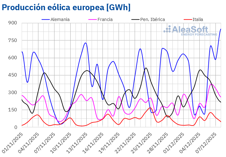 Fuente: Elaborado por AleaSoft Energy Forecasting con datos de ENTSO-E, RTE, REN, Red Eléctrica y TERNA. /></p><h3>Demanda eléctrica</h3>
<p>En la primera semana de diciembre, la <strong>demanda eléctrica</strong> aumentó en la mayoría de los principales mercados europeos. El mercado belga registró el mayor incremento, del 6,2%, seguido por el aumento del 0,9% en el mercado británico. Ambos mercados mostraron un cambio de tendencia al alza tras los descensos de la semana anterior. En Alemania, Italia, Portugal y España, los aumentos de la demanda oscilaron entre el 0,2% en el mercado alemán y el 0,6% en el español. Estos cuatro mercados encadenaron incrementos por quinta semana consecutiva. El mercado francés fue la excepción, ya que la demanda bajó un 1,5% y acumuló descensos por segunda semana.</p>
<p>Durante la semana, todos los mercados analizados registraron <strong>temperaturas medias</strong> superiores a las de la semana anterior. Italia y Bélgica anotaron el mayor incremento, de 1,0 °C en ambos casos. En Alemania, Gran Bretaña, España, Francia y Portugal, las temperaturas medias subieron entre 0,2 °C en el mercado alemán y 0,7 °C en el mercado portugués.</p>
<p>Para la segunda semana de diciembre, según las <a href=