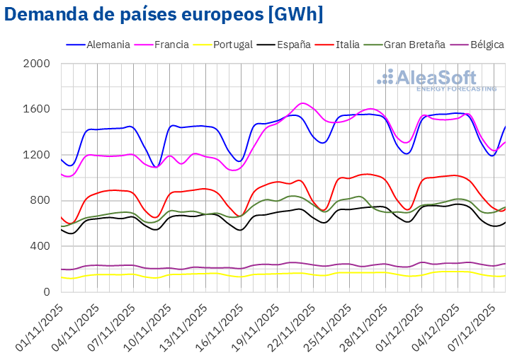 Fuente: Elaborado por AleaSoft Energy Forecasting con datos de ENTSO-E, RTE, REN, Red Eléctrica, TERNA, National Grid y ELIA. /></p><h3>Mercados eléctricos europeos</h3>
<p>En la primera semana de diciembre, los precios promedio de la mayoría de los principales mercados eléctricos europeos bajaron respecto a la semana anterior. La excepción fue el <strong>mercado Nord Pool</strong> de los países nórdicos, con un incremento del 20%. El <strong>mercado IPEX</strong> de Italia registró el menor descenso, de 0,4%, mientras que el <strong>mercado EPEX SPOT</strong> de Francia registró la mayor caída porcentual de precios, del 19%. En el resto de los mercados analizados en <strong>AleaSoft Energy Forecasting</strong>, los precios bajaron entre el 7,7% del mercado EPEX SPOT de Bélgica y el 12% del mercado EPEX SPOT de los Países Bajos.</p>
<p>En la semana del 1 de diciembre, los promedios semanales fueron inferiores a 95 €/MWh en la mayoría de los mercados eléctricos europeos. Las excepciones fueron los mercados alemán e italiano, cuyos promedios fueron de 110,97 €/MWh y 126,15 €/MWh, respectivamente. El <strong>mercado MIBEL</strong> de España y Portugal y el mercado francés registraron los menores promedios semanales, de 64,51 €/MWh, 64,51 €/MWh y 64,65 €/MWh, respectivamente. En el resto de los mercados analizados en <strong>AleaSoft Energy Forecasting</strong>, los precios estuvieron entre los 73,79 €/MWh del mercado nórdico y los 94,62 €/MWh del mercado neerlandés.</p>
<p>Por lo que respecta a los precios diarios, el mercado francés alcanzó el menor promedio de la semana entre los mercados analizados, de 20,18 €/MWh, el domino 7 de diciembre. Además del mercado francés, los mercados español y portugués también registraron precios inferiores a 35 €/MWh durante el fin de semana.</p>
<p>Por otra parte, la mayoría de los mercados analizados en <strong>AleaSoft Energy Forecasting</strong> registraron precios superiores a 100 €/MWh en algunas sesiones de la primera semana de diciembre, excepto los mercados español, francés y portugués, así como el <strong>mercado N2EX</strong> del Reino Unido. En el caso del mercado italiano, los precios diarios superaron los 100 €/MWh durante toda la primera semana de diciembre. Sin embargo, el mercado alemán fue el que alcanzó el promedio diario más elevado de la semana, de 164,81 €/MWh, el día 3 de diciembre.</p>
<p>En la semana del 1 de diciembre, el descenso del precio semanal del gas contribuyó a la caída de los precios en los mercados eléctricos europeos. El incremento de la producción eólica en la península ibérica y Francia favoreció que los mercados español, francés y portugués registrasen los promedios semanales más bajos. Además, la demanda bajó en Francia mientras que la producción solar aumentó en Alemania.</p>
<p>Las <a href=