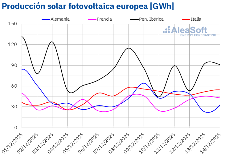 Fuente: Elaborado por AleaSoft Energy Forecasting con datos de ENTSO-E, RTE, REN, Red Eléctrica y TERNA. /></p><p><img src=