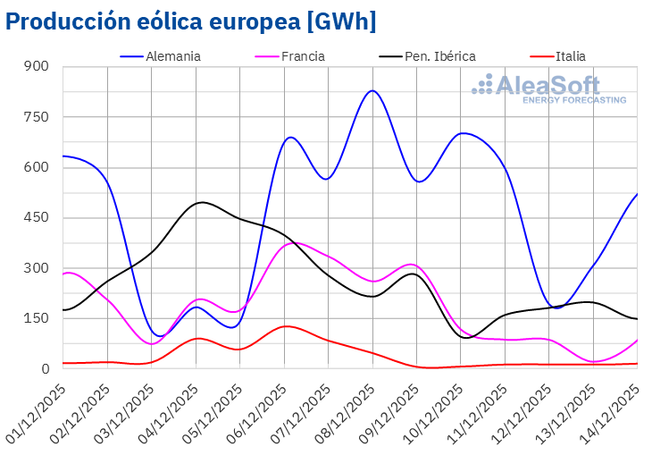 Fuente: Elaborado por AleaSoft Energy Forecasting con datos de ENTSO-E, RTE, REN, Red Eléctrica y TERNA. /></p><h3>Demanda eléctrica</h3>
<p>En la semana del 8 de diciembre, la <strong>demanda eléctrica</strong> disminuyó en los principales mercados europeos en comparación con la semana anterior, invirtiendo la tendencia alcista observada la semana anterior en la mayor parte de los mercados. El mercado francés experimentó la caída más pronunciada, del 8,8%, y continuó la tendencia a la baja por tercera semana consecutiva. Le siguieron los mercados italiano y británico con caídas respectivas del 7,8% y el 7,2%.</p>
<p>En los demás mercados los descensos fueron menores. Tras cinco semanas de subidas, los mercados portugués, alemán y español retrocedieron un 3,6%, un 3,4% y un 3,0%, respectivamente. El mercado belga registró la menor caída, de un 2,7%. Cabe mencionar que el 8 de diciembre España, Portugal e Italia celebraron el Día de la Inmaculada Concepción.</p>
<p>Durante la semana, las <strong>temperaturas medias</strong> fueron menos frías que la semana anterior en la mayoría de los mercados analizados. Alemania registró el mayor aumento, de 4,0°C, mientras que Portugal presentó el menor, de 0,3°C. Gran Bretaña e Italia fueron la excepción, ya que las temperaturas medias bajaron 0,2°C en ambos casos respecto a la semana anterior.</p>
<p>Para la semana del 15 de diciembre, según las <a href=