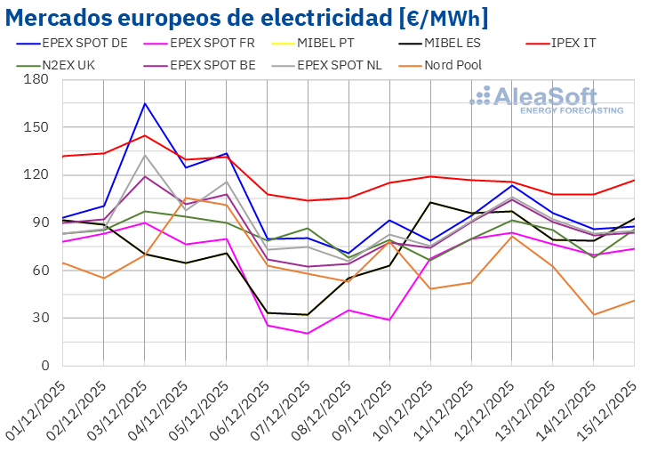 Fuente: Elaborado por AleaSoft Energy Forecasting con datos de OMIE, EPEX SPOT, Nord Pool y GME. /></p><h3>Brent, combustibles y CO2</h3>
<p>Los futuros de <strong>petróleo Brent</strong> para el Front‑Month en el <strong>mercado ICE</strong> alcanzaron su precio de cierre máximo semanal, de 62,49 $/bbl, el lunes 8 de diciembre. Este precio ya fue un 2,0% menor al de la última sesión de la semana anterior. Los descensos de precios continuaron en la mayoría de las sesiones de la segunda semana de diciembre. Como consecuencia, el viernes 12 de diciembre, estos futuros registraron su precio de cierre mínimo semanal, de 61,12 $/bbl. Según los datos analizados en <strong>AleaSoft Energy Forecasting</strong>, este precio fue un 4,1% menor al del viernes anterior y el más bajo desde el 21 de octubre.</p>
<p>A pesar de las tensiones entre Estados Unidos y Venezuela, el incremento de la producción petrolera iraquí, las negociaciones de paz para Ucrania, así como la preocupación por un posible exceso de suministro en 2026, que según las previsiones de la Agencia Internacional de la Energía alcanzará niveles récord, contribuyeron al descenso de los precios en la segunda semana de diciembre.</p>
<p>En cuanto a los precios de cierre de los futuros de <strong>gas TTF</strong> en el mercado ICE para el Front‑Month, se mantuvieron por debajo de 27,50 €/MWh en la mayoría de las sesiones de la segunda semana de diciembre. El día 10, estos futuros registraron su precio de cierre mínimo semanal, de 26,60 €/MWh. Según los datos analizados en <strong>AleaSoft Energy Forecasting</strong>, este precio fue el más bajo desde el 5 de abril de 2024. Sin embargo, el jueves y el viernes los precios aumentaron. Como resultado, el viernes 12 de diciembre, estos futuros alcanzaron su precio de cierre máximo semanal, de 27,68 €/MWh, el cual fue un 1,5% mayor al del viernes anterior.</p>
<p>En la segunda semana de diciembre, las conversaciones de paz para Ucrania y el suministro abundante de gas natural licuado continuaron ejerciendo su influencia a la baja sobre los precios de los futuros de gas TTF.</p>
<p>Por lo que respecta a los precios de cierre de los futuros de <strong>derechos de emisión de CO2</strong> en el <strong>mercado EEX</strong> para el contrato de referencia de diciembre de 2026, se mantuvieron por encima de 84 €/t durante la segunda semana de diciembre. El lunes 8 de diciembre, registraron su precio de cierre mínimo semanal, de 84,23 €/t. En cambio, el jueves 11 de diciembre estos futuros alcanzaron su precio de cierre máximo semanal, de 86,20 €/t. Según los datos analizados en <strong>AleaSoft Energy Forecasting</strong>, este precio fue el más alto desde el 1 de febrero. El viernes 12 de diciembre, el precio de cierre fue ligeramente inferior, de 86,06 €/t, pero todavía fue un 2,2% mayor al del viernes anterior.</p>
<p><img src=