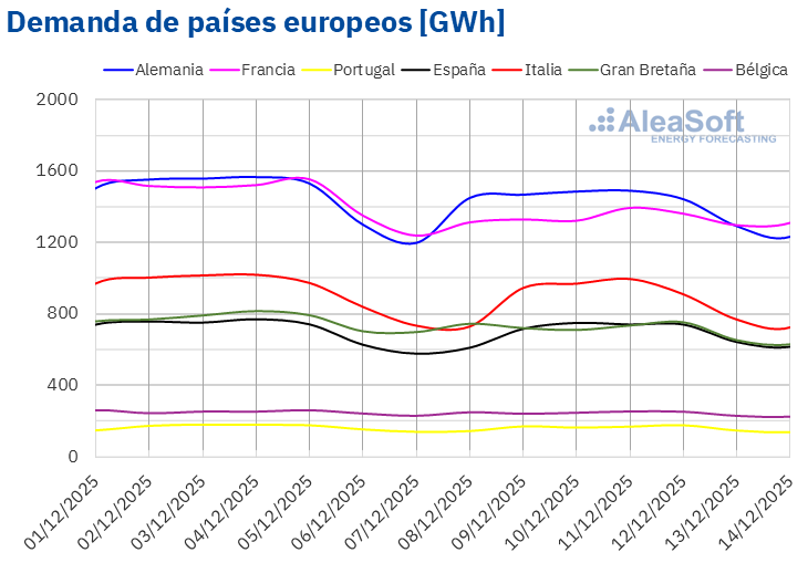 Fuente: Elaborado por AleaSoft Energy Forecasting con datos de ENTSO-E, RTE, REN, Red Eléctrica, TERNA, National Grid y ELIA. /></p><h3>Mercados eléctricos europeos</h3>
<p>En la segunda semana de diciembre, los precios promedio de la mayoría de los principales mercados eléctricos europeos bajaron respecto a la semana anterior. La excepción fue el <strong>mercado MIBEL</strong> de España y Portugal, con un incremento del 27%. El <strong>mercado EPEX SPOT</strong> de Francia registró el menor descenso, del 2,7%, mientras que el <strong>mercado Nord Pool</strong> de los países nórdicos registró la mayor caída porcentual de precios, del 21%. En el resto de los mercados analizados en <strong>AleaSoft Energy Forecasting</strong>, los precios bajaron entre el 8,9% del mercado EPEX SPOT de Bélgica y el 19% del mercado EPEX SPOT de Alemania.</p>
<p>En la semana del 8 de diciembre, los promedios semanales fueron inferiores a 85 €/MWh en la mayoría de los mercados eléctricos europeos. Las excepciones fueron los mercados neerlandés, alemán e italiano, cuyos promedios fueron de 85,20 €/MWh, 90,11 €/MWh y 112,49 €/MWh, respectivamente. En cambio, el mercado nórdico y el mercado francés registraron los menores promedios semanales, de 58,18 €/MWh y 62,91 €/MWh, respectivamente. En el resto de los mercados analizados en <strong>AleaSoft Energy Forecasting</strong>, los precios estuvieron entre los 76,88 €/MWh del <strong>mercado N2EX</strong> del Reino Unido y los 83,24 €/MWh del mercado belga.</p>
<p>Por lo que respecta a los precios diarios, el martes 9 de diciembre, el mercado francés alcanzó el menor promedio de la semana entre los mercados analizados, de 28,79 €/MWh. Este fue el único mercado analizado que registró un precio diario inferior a 30 €/MWh durante la segunda semana de diciembre.</p>
<p>Por otra parte, la mayoría de los mercados analizados en <strong>AleaSoft Energy Forecasting</strong> registraron precios superiores a 100 €/MWh en alguna sesión de la segunda semana de diciembre, excepto los mercados británico, francés y nórdico. En el caso del <strong>mercado IPEX</strong> de Italia, los precios diarios superaron los 105 €/MWh durante toda la segunda semana de diciembre. Este mercado alcanzó el promedio diario más elevado de la semana, de 119,09 €/MWh, el día 10 de diciembre.</p>
<p>En la semana del 8 de diciembre, el descenso del precio semanal del gas y la caída de la demanda en la mayoría de los mercados propiciaron el descenso de los precios en los mercados eléctricos europeos. Además, la producción solar aumentó en Alemania, Francia e Italia. En el caso del mercado alemán, también subió la producción eólica. En cambio, en la península ibérica bajó la producción eólica y solar, lo que contribuyó al aumento de los precios en España y Portugal.</p>
<p>Las <a href=