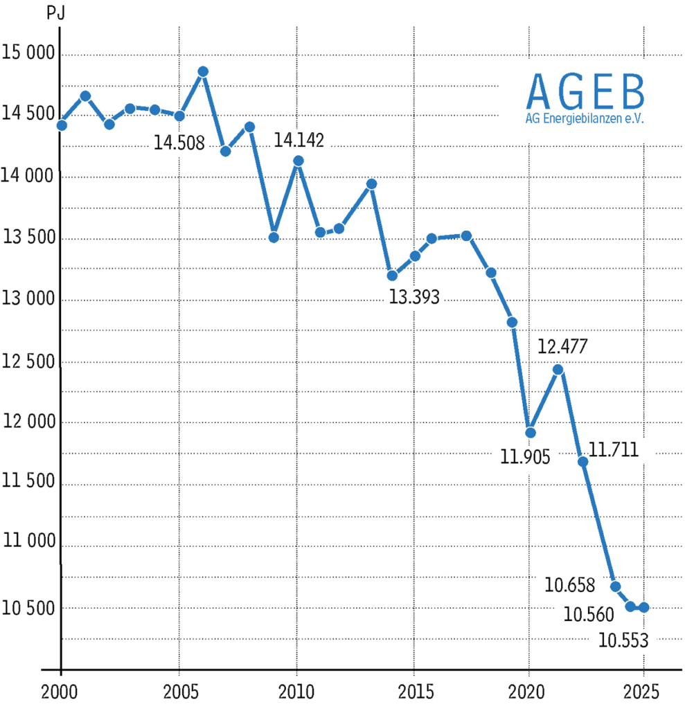  /></p><p>El consumo de energía primaria habría disminuido aproximadamente un 1,2 % interanual de no ser por el clima más frío de febrero, marzo y octubre, que impulsó la demanda de calefacción. En cambio, se prevé que el consumo se estanque o disminuya solo marginalmente en 2025, según la AGEB.</p>
<blockquote><p>Relacionado:</p><p><a href=