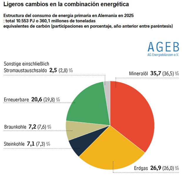  /></p><h3>Debilidad económica</h3>
<p>El consumo energético en Alemania ha disminuido debido a la debilidad económica y la reducción de la producción en las industrias de alto consumo energético. A pesar de los avances en materia de energías renovables, el país sigue dependiendo en gran medida de los combustibles fósiles, con el petróleo dominando el transporte y el gas natural ampliamente utilizado para la calefacción y la industria.</p>
<p>Alemania ha avanzado más lentamente en la reducción de la demanda energética general que en la expansión de la generación de energía renovable. La mejora de la eficiencia energética se considera un pilar fundamental de la transición energética y es esencial para alcanzar el objetivo nacional de neutralidad climática para 2045. Según la ley alemana de eficiencia energética, el consumo de energía primaria se reducirá un 39,3 % para 2030 en comparación con los niveles de 2008.</p></div></body></html>