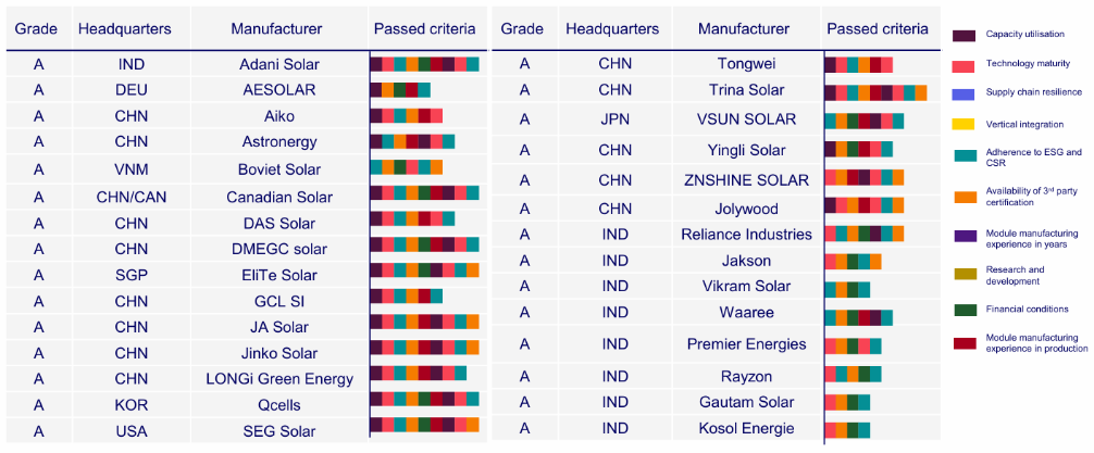 Global Solar Module Manufacturer Ranking H1 2025 de Wood Mackenzie /></p><h3>Integración vertical</h3>
<p>De cara al futuro, Wood Mackenzie prevé que 2026–2027 estarán marcados por la consolidación del sector, una mayor integración vertical y la regionalización de la fabricación:</p>
<p><strong>La integración vertical como nueva frontera:</strong> El control desde oblea hasta módulo se está convirtiendo en la nueva frontera competitiva, ya que muchos de los 20 principales fabricantes se expanden hacia la región MENA para lograr una producción resiliente frente a aranceles.</p>
<p><strong>Salto tecnológico:</strong> El próximo avance en eficiencia, impulsado por TOPCon 4.0 y tecnologías de contacto posterior, elevará el rendimiento de los módulos convencionales por encima del 25 %, acelerando la retirada de líneas de fabricación de menor calidad.</p>
<p><strong>Cambio de mercado:</strong> Los proveedores más débiles se enfrentarán a cierres o fusiones, mientras que los fabricantes líderes mantendrán tasas de utilización del 60–75 %. A medida que la demanda global se fortalezca y los precios se estabilicen a partir de 2026, la industria pasará del modo de supervivencia a la inversión estratégica, con los fabricantes “Grade A” mejor posicionados para captar el próximo ciclo de crecimiento.</p></div></body></html>