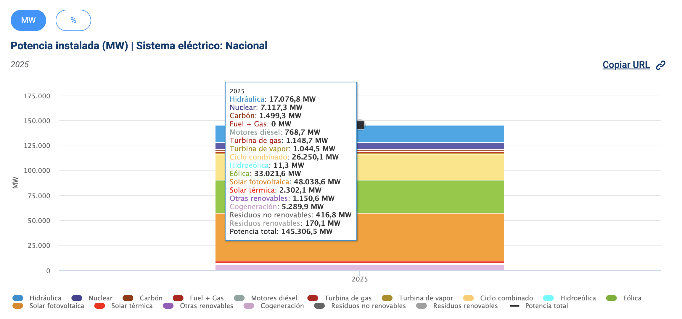  /></p><h3>Por tecnologías</h3>
<p>En cuanto a tecnologías de renovables que están conectadas al sistema eléctrico español están las siguientes:</p>
<ul>
<li><strong>Solar fotovoltaica</strong>: tiene una capacidad conectada de 48.038,6 MW, de los cuales 8.753,7 MW son de autoconsumo. Esto representa el 47,2% del total de la capacidad renovable del país y un tercio de toda la potencia eléctrica instalada. Casi nada. En este año ha repuntado casi 9 GW incluido el autoconsumo, un récord absoluto.</li>
</ul>
<ul>
<li><strong>Eólica</strong>: tiene una capacidad conectada de 33.021,6 MW siendo la segunda tecnología renovable y del mix eléctrico nacional. Este año vuelve a repetir como la tecnología que más electricidad genera en el país con un 22% del mix nacional. Ha podido incrementarse cerca de 1 GW durante este año.</li>
</ul>
<ul>
<li><strong>Hidroeléctrica</strong>: el agua se convierte en el tercer elemento clave para generar energía renovable en España. Las centrales hidroeléctricas tienen una capacidad conectada de 17.076,8 MW, prácticamente inamovible durante el año.</li>
</ul>
<blockquote><p>Relacionado:</p><p><a href=