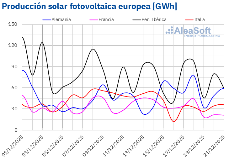 Fuente: Elaborado por AleaSoft Energy Forecasting con datos de ENTSO-E, RTE, REN, Red Eléctrica y TERNA. /></p><p><img src=