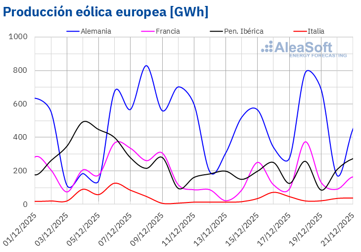 Fuente: Elaborado por AleaSoft Energy Forecasting con datos de ENTSO-E, RTE, REN, Red Eléctrica y TERNA. /></p><h3>Demanda eléctrica</h3>
<p>En la semana del 15 de diciembre, la <strong>demanda eléctrica</strong> aumentó en la mayoría de los principales mercados europeos en comparación con la semana anterior, invirtiendo la tendencia a la baja observada la semana previa. La excepción fue el mercado alemán. En este mercado, la demanda bajó por segunda semana consecutiva, en un 3,1%. Por otra parte, los mercados británico y portugués alcanzaron las subidas más pronunciadas, del 4,9% y el 7,0%, respectivamente. En cambio, tras tres semanas de descensos, el mercado francés registró el menor incremento, del 1,2%. En los demás mercados, los aumentos estuvieron entre 1,3% del mercado belga y el 2,7% del mercado español.</p>
<p>En la tercera semana de diciembre, las <strong>temperaturas medias</strong> fueron más frías que en la semana anterior en la mayoría de los mercados analizados. Alemania registró el mayor descenso, de 3,4°C, mientras que Francia presentó el menor, de 0,9°C. Gran Bretaña e Italia fueron la excepción, ya que las temperaturas medias aumentaron 0,4°C y 0,9°C en cada caso.</p>
<p>Para la semana del 22 de diciembre, según las <a href=
