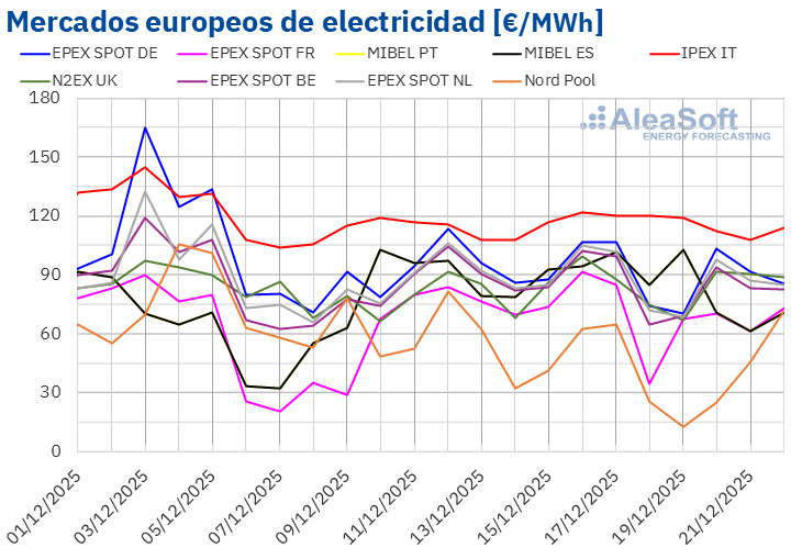 Fuente: Elaborado por AleaSoft Energy Forecasting con datos de OMIE, EPEX SPOT, Nord Pool y GME. /></p><h3>Brent, combustibles y CO2</h3>
<p>Los futuros de <strong>petróleo Brent</strong> para el Front‑Month en el <strong>mercado ICE</strong> alcanzaron su precio de cierre máximo semanal, de 60,56 $/bbl, el lunes 15 de diciembre. Este precio ya fue un 0,9% menor al de la última sesión de la semana anterior. La tendencia descendente continuó hasta el martes 16 de diciembre. Ese día, estos futuros registraron su precio de cierre mínimo semanal, de 58,92 $/bbl. Según los datos analizados en <strong>AleaSoft Energy Forecasting</strong>, este precio fue el más bajo desde el 5 de febrero de 2021. En cambio, el 17 de diciembre los precios empezaron a aumentar. Como consecuencia de las subidas, el viernes 19 de diciembre el precio de cierre fue de 60,47 $/bbl. No obstante, este precio todavía fue un 1,1% menor al del viernes anterior.</p>
<p>La posibilidad de que la finalización de la guerra de Ucrania supusiera un aumento del suministro de petróleo procedente de Rusia en un contexto en el que los niveles globales de suministro ya son elevados ejerció su influencia a la baja sobre los precios de los futuros de petróleo Brent en las primeras sesiones de la tercera semana de diciembre. Además, los datos económicos de China propiciaron la preocupación por la evolución de la demanda, contribuyendo también al descenso de los precios. Sin embargo, las tensiones entre Estados Unidos y Venezuela, así como los ataques ucranianos a infraestructuras petroleras rusas, contribuyeron a la posterior recuperación de los precios.</p>
<blockquote><p>Relacionado:</p><p><a href=