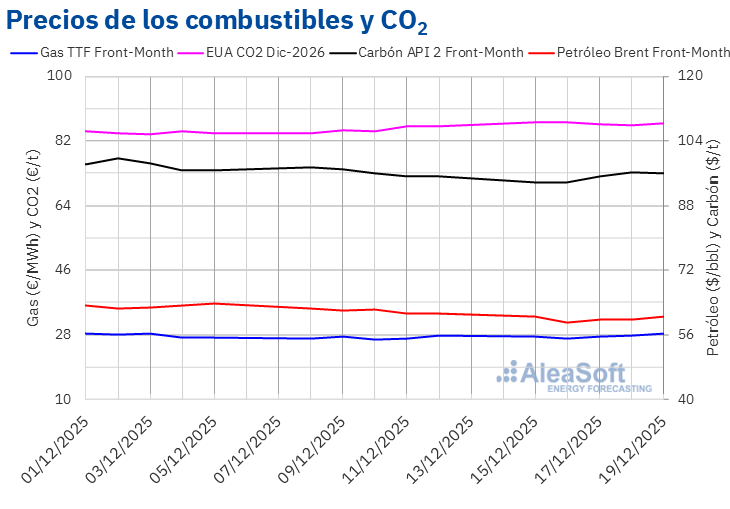 Fuente: Elaborado por AleaSoft Energy Forecasting con datos de ICE y EEX. /></p><h3>Análisis sobre las perspectivas de los mercados de energía europeos, el almacenamiento y la demanda</h3>
<p>La <a href=