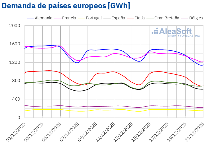 Fuente: Elaborado por AleaSoft Energy Forecasting con datos de ENTSO-E, RTE, REN, Red Eléctrica, TERNA, National Grid y ELIA. /></p><h3>Mercados eléctricos europeos</h3>
<p>En la tercera semana de diciembre, los precios promedio de la mayoría de los principales mercados eléctricos europeos aumentaron respecto a la semana anterior. La excepción fue el <strong>mercado Nord Pool</strong> de los países nórdicos, con un descenso del 32%. El <strong>mercado EPEX SPOT</strong> de Alemania registró el menor incremento de precios, del 1,4%, mientras que el <strong>mercado N2EX</strong> del Reino Unido registró la mayor subida porcentual, del 11%. En el resto de los mercados analizados en <strong>AleaSoft Energy Forecasting</strong>, los precios subieron entre el 2,2% del mercado EPEX SPOT de Bélgica y el 9,9% del mercado EPEX SPOT de Francia.</p>
<p>En la semana del 15 de diciembre, los promedios semanales fueron superiores a 85 €/MWh en la mayoría de los mercados eléctricos europeos. Las excepciones fueron el mercado nórdico y el mercado francés, cuyos promedios fueron de 39,60 €/MWh y 69,13 €/MWh, respectivamente. El <strong>mercado IPEX</strong> de Italia registró el mayor promedio semanal, de 116,90 €/MWh. En el resto de los mercados analizados en <strong>AleaSoft Energy Forecasting</strong>, los precios estuvieron entre los 85,11 €/MWh del mercado belga y los 91,35 €/MWh del mercado alemán.</p>
<p>Por lo que respecta a los precios diarios, el viernes 19 de diciembre, el mercado nórdico alcanzó el menor promedio de la semana entre los mercados analizados, de 12,54 €/MWh. Este fue el único mercado analizado que registró precios diarios inferiores a 30 €/MWh durante la tercera semana de diciembre.</p>
<blockquote><p>Relacionado:</p><p><a href=
