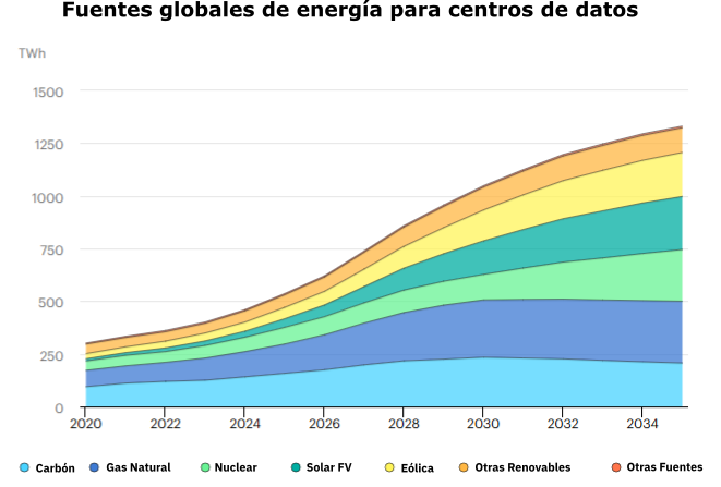 Fuente: Agencia Internacional de la Energía (IEA), adaptado. /></p><h3>Cubriendo la demanda de los Data Centers</h3>
<p>Con estas expectativas, estos centros suponen un reto complicado para la <strong>transición energética</strong>. Su alto <strong>consumo de energía</strong> y la necesidad de estar funcionando las veinticuatro horas del día pueden desafiar la capacidad del sistema para mantener el suministro y alcanzar los <strong>objetivos de sostenibilidad</strong> simultáneamente.</p>
<p>Tal es la demanda de estos centros que algunas de las mayores compañías están buscando su propia generación. Microsoft está en proceso de reabrir una planta nuclear en Estados Unidos solo para sus centros de datos y otros competidores como OpenAI han manifestado interés en la generación nuclear.</p>
<p>Hoy en día la mayor fuente de electricidad para los centros de datos es el <strong>carbón</strong> (30%), principalmente por contribuciones de China, seguido de las renovables (27%), el gas natural (26%) y la energía nuclear (15%). En 2024 las emisiones de CO2 relacionadas con el consumo de los centros de datos se estimaba alrededor de 220 millones de toneladas y para 2035 se espera que aumente hasta los 320 millones.</p>
<p>Se espera que hasta 2030 el gas natural y el carbón cubran el 40% de la demanda proveniente de estos centros. Además, sirven como impulsores de estos combustibles, creando demanda y financiando nuevas plantas.</p>
<blockquote><p>El redactor recomienda: </p><ul><li><a href=